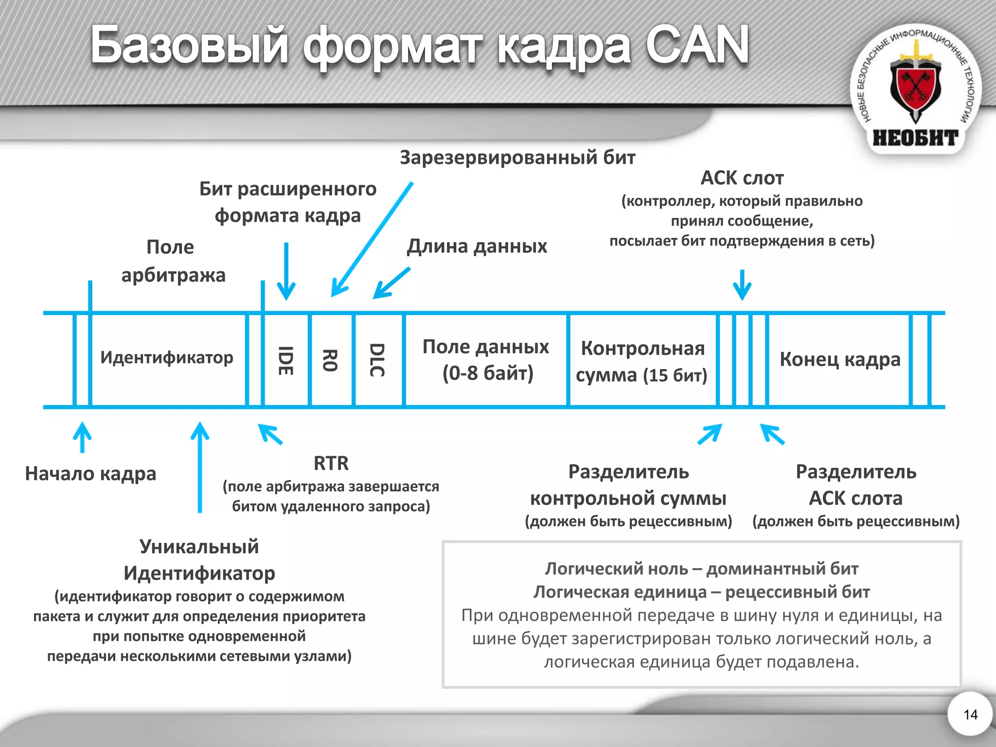 Поле данных 
(0-8 байт) 
IDE 
Идентификатор 
Контрольная 
сумма(15бит) 
Конецкадра 
Поле 
арбитража 
Начало кадра 
RTR 
(поле арбитража завершается 
битом удаленного запроса) 
ACK слот 
(контроллер, который правильно 
принял сообщение, 
посылает бит подтверждения в сеть) 
Разделитель 
контрольной суммы 
(должен быть рецессивным) 
Разделитель 
ACK слота 
(должен быть рецессивным) 
Длина данных 
Уникальный 
Идентификатор 
(идентификатор говорит о содержимом 
пакета и служит дляопределения приоритета 
при попытке одновременной 
передачи несколькими сетевыми узлами) 
Логический ноль –доминантный бит 
Логическая единица –рецессивный бит 
При одновременной передаче в шину нуля и единицы, на шине будет зарегистрирован только логический ноль, а логическая единица будет подавлена. 
R0 
DLC 
Зарезервированный бит 
Бит расширенного 
формата кадра 
14 
 