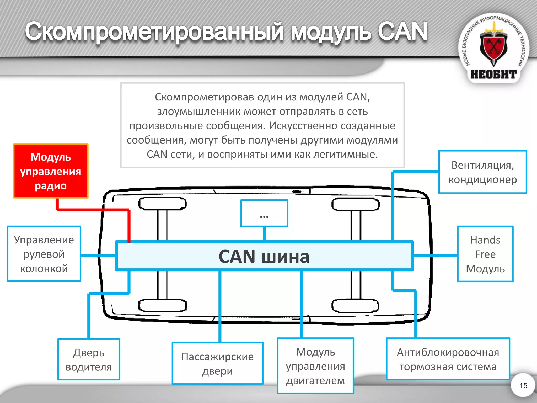 CAN шина 
PCM 
RCM 
PDM 
HFM 
ABS 
SCM 
DDM 
HVAC 
… 
Модуль управления двигателем 
Дверь водителя 
Пассажирские двери 
Управление рулевой колонкой 
Модуль управления радио 
Антиблокировочная тормозная система 
Hands Free Модуль 
Вентиляция, кондиционер 
Скомпрометировав один из модулей CAN, злоумышленник может отправлять в сеть произвольные сообщения. Искусственно созданные сообщения, могут быть получены другими модулями CAN сети, и восприняты ими как легитимные. 
15 
 