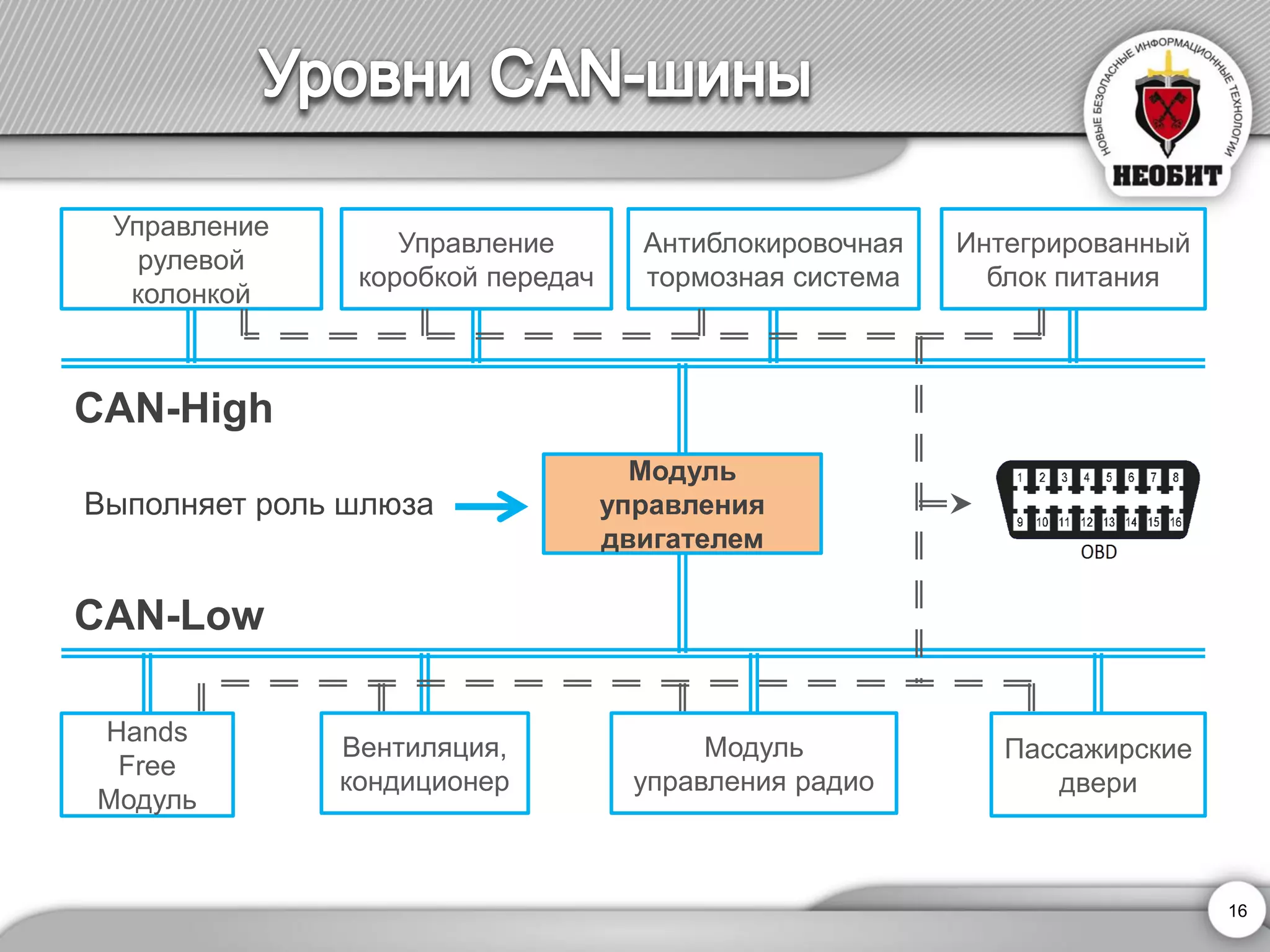 Управление рулевой колонкой 
Модуль управления двигателем 
Антиблокировочная тормозная система 
Hands Free Модуль 
Вентиляция, кондиционер 
Пассажирские двери 
Модуль управления радио 
Интегрированный блок питания 
Управление 
коробкой передач 
Выполняет роль шлюза 
CAN-High 
CAN-Low 
16 
 