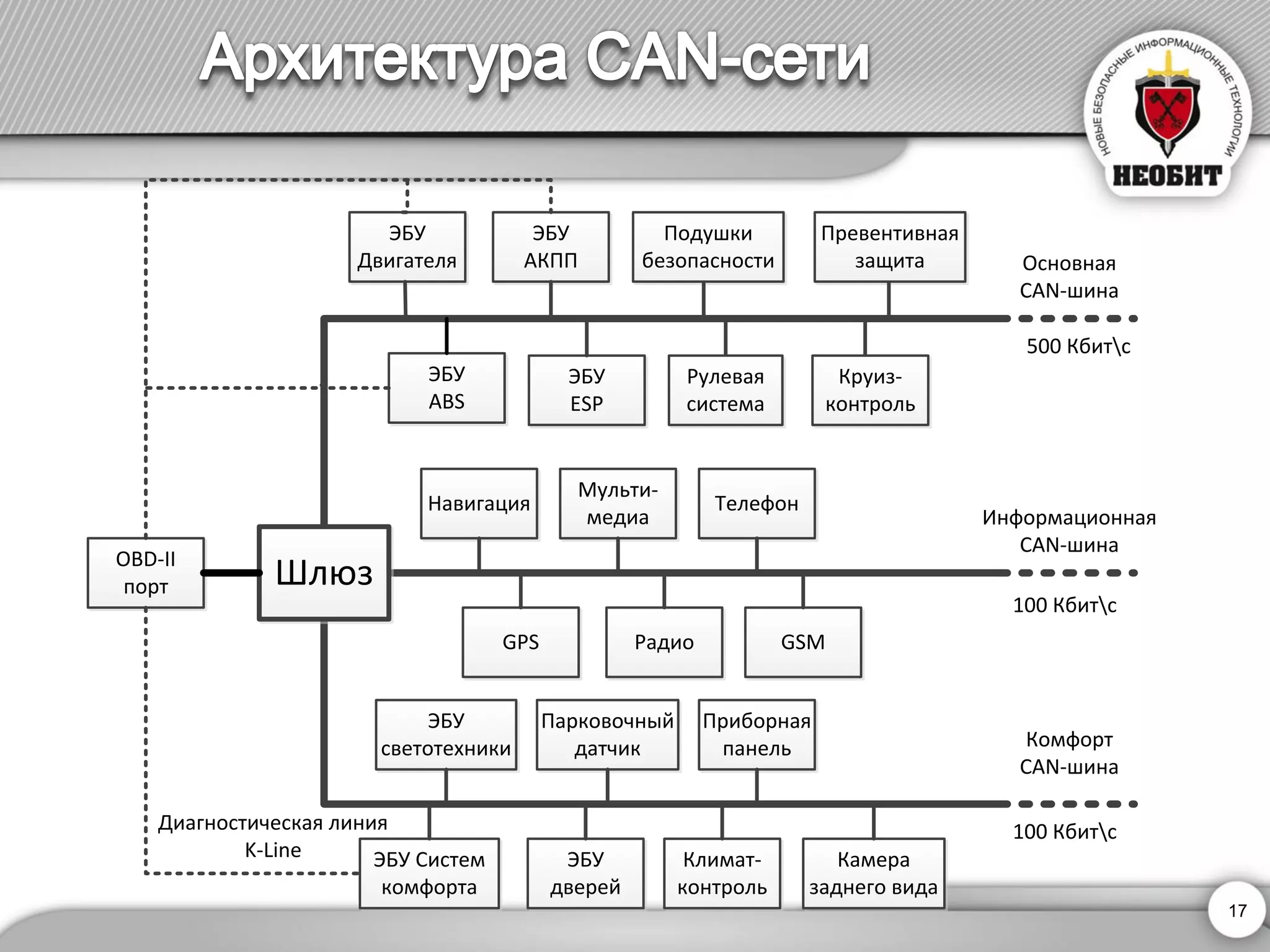 Шлюз 
ЭБУ 
Двигателя 
Превентивная 
защита 
Навигация 
ЭБУ 
ABS 
ЭБУ 
ESP 
Круиз- 
контроль 
Мульти- 
медиа 
Радио GSM 
Телефон 
GPS 
Климат- 
контроль 
Парковочный 
датчик 
Приборная 
панель 
ЭБУ Систем 
комфорта 
ЭБУ 
дверей 
ЭБУ 
светотехники 
Камера 
заднего вида 
Основная 
CAN-шина 
Информационная 
CAN-шина 
Комфорт 
CAN-шина 
OBD-II 
порт 
Рулевая 
система 
Подушки 
безопасности 
ЭБУ 
АКПП 
Диагностическая линия 
K-Line 
500 Кбитс 
100 Кбитс 
100 Кбитс 
17 
 