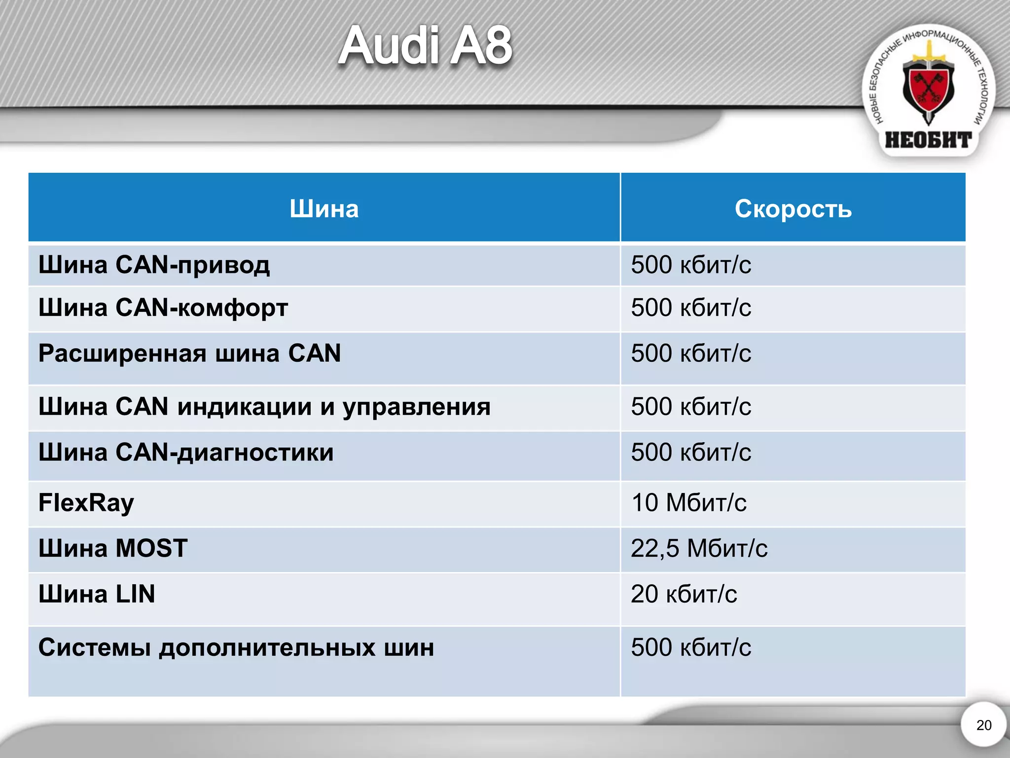 Шина 
Скорость 
Шина CAN-привод 
500 кбит/с 
Шина CAN-комфорт 
500 кбит/с 
Расширенная шина CAN 
500 кбит/с 
Шина CAN индикации и управления 
500 кбит/с 
Шина CAN-диагностики 
500 кбит/с 
FlexRay 
10 Мбит/с 
Шина MOST 
22,5 Мбит/с 
Шина LIN 
20 кбит/с 
Системы дополнительных шин 
500 кбит/с 
20 
 