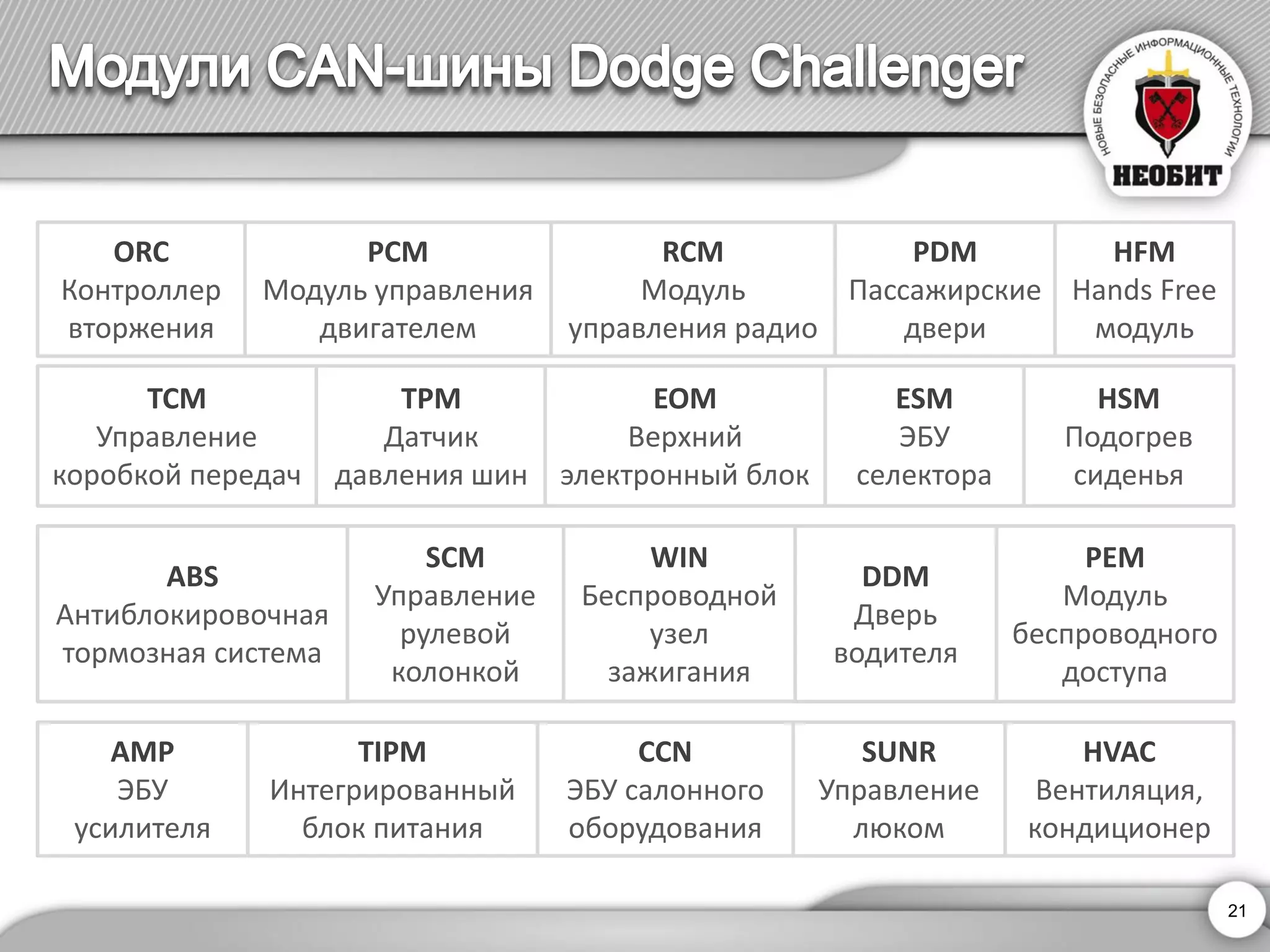 ESM 
ЭБУ селектора 
TPM 
Датчик давления шин 
ORC 
Контроллер вторжения 
TCM 
Управление коробкой передач 
PCM 
Модуль управления двигателем 
ABS 
Антиблокировочная тормозная система 
WIN 
Беспроводной узел зажигания 
SCM 
Управление рулевой колонкой 
PEM 
Модуль беспроводного доступа 
HVAC 
Вентиляция, кондиционер 
RCM 
Модуль управления радио 
AMP 
ЭБУ усилителя 
DDM 
Дверь водителя 
HSM 
Подогрев сиденья 
EOM 
Верхний электронный блок 
PDM 
Пассажирские двери 
HFM 
Hands Free модуль 
CCN 
ЭБУ салонного оборудования 
SUNR 
Управление люком 
TIPM 
Интегрированный блок питания 
21 
 