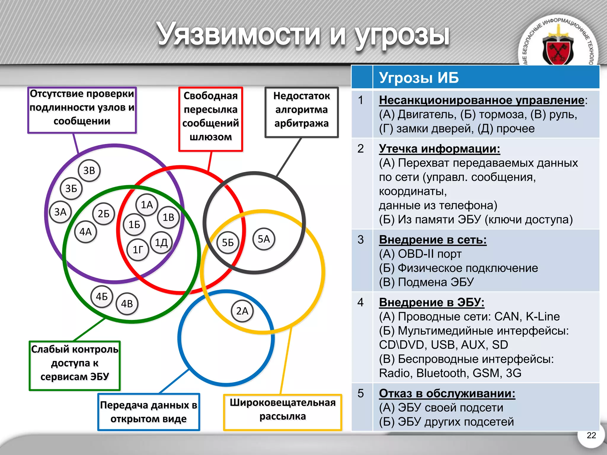 Угрозы ИБ 
1 
Несанкционированноеуправление: 
(А) Двигатель,(Б) тормоза, (В) руль, (Г) замки дверей, (Д) прочее 
2 
Утечка информации: 
(А) Перехватпередаваемых данных по сети (управл. сообщения, координаты, 
данные из телефона) 
(Б) Из памяти ЭБУ (ключи доступа) 
3 
Внедрение в сеть: 
(А)OBD-IIпорт 
(Б) Физическое подключение 
(В) Подмена ЭБУ 
4 
Внедрение в ЭБУ: 
(А) Проводные сети: CAN, K-Line 
(Б)Мультимедийные интерфейсы: CDDVD, USB, AUX, SD 
(В)Беспроводные интерфейсы: 
Radio, Bluetooth, GSM, 3G 
5 
Отказ в обслуживании: 
(А) ЭБУ своей подсети 
(Б) ЭБУдругих подсетей 
Широковещательная рассылкаШироковещательная рассылкаНедостаток арбитражаНедостаток алгоритма арбитражаСвободная сообщенийшлюзомСвободная пересылка сообщенийшлюзомПередача видеПередача данных в открытом видеСлабый ЭБУСлабый контроль доступа к сервисам ЭБУОтсутствие сообщенииОтсутствие проверки подлинности узлов и сообщении1А1Б1Д1В1Г5А2А2Б3А3Б3В4А5Б4Б4В 
22 
 
