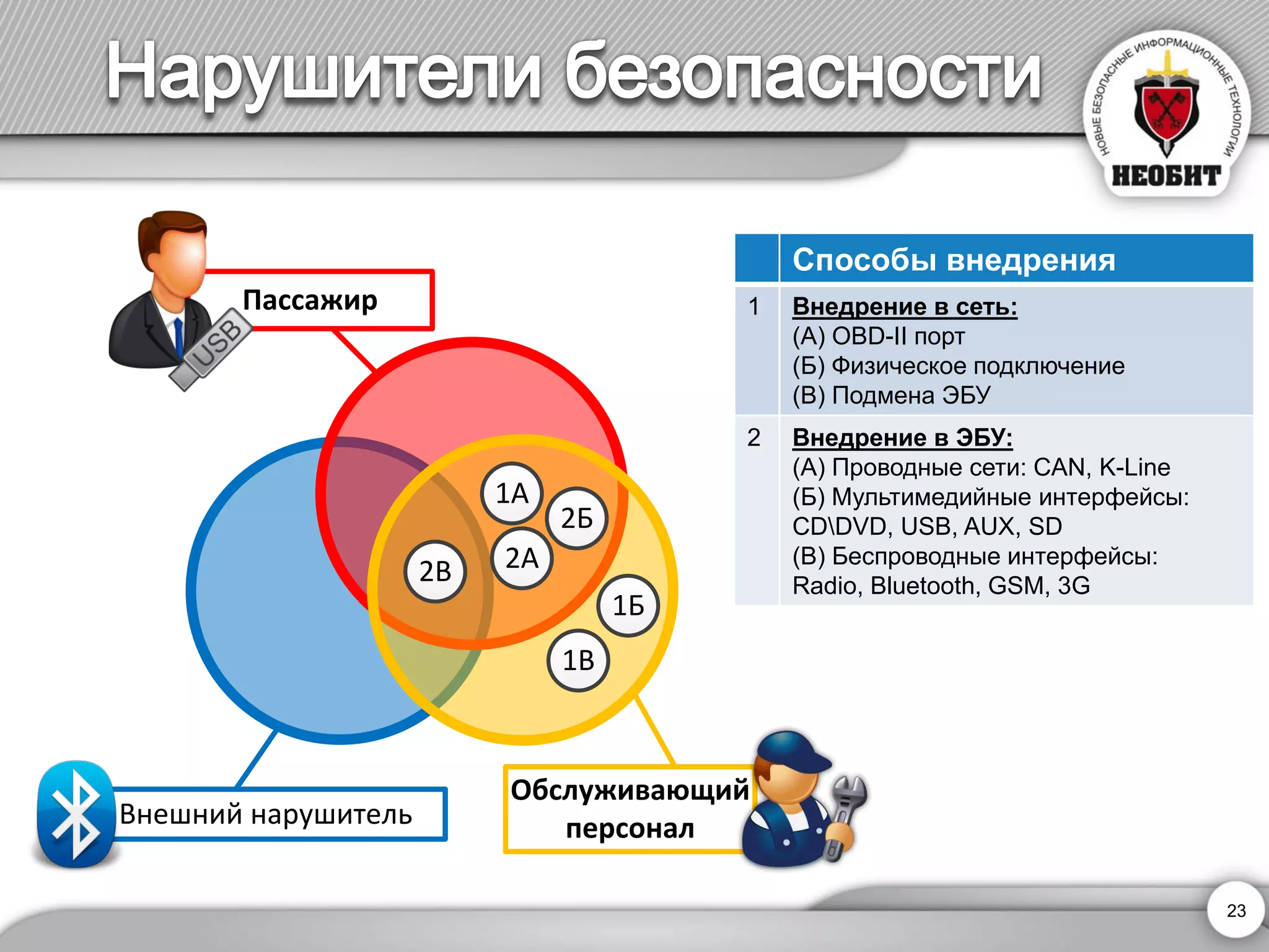 Способы внедрения 
1 
Внедрение в сеть: 
(А)OBD-IIпорт 
(Б) Физическое подключение 
(В) Подмена ЭБУ 
2 
Внедрение в ЭБУ: 
(А) Проводные сети: CAN, K-Line 
(Б)Мультимедийные интерфейсы: CDDVD, USB, AUX, SD 
(В)Беспроводные интерфейсы: 
Radio, Bluetooth, GSM, 3G 
Обслуживающий персоналВнешний нарушительПассажир1А2А1Б1В2Б2В 
23 
 