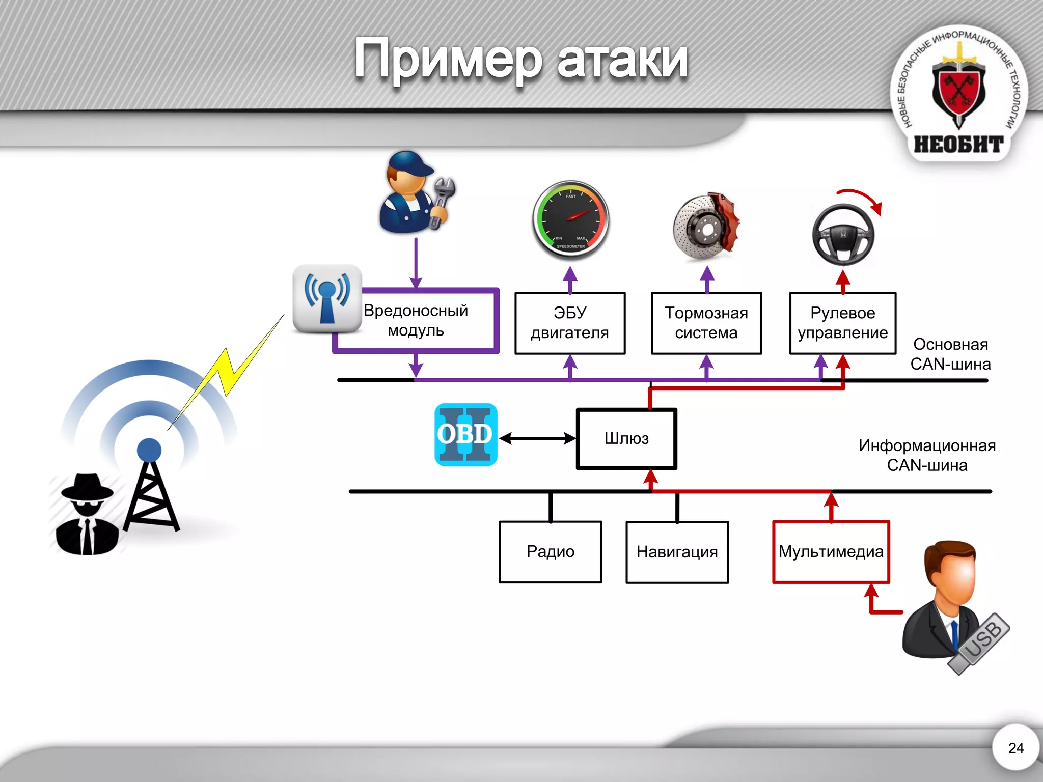 ШлюзЭБУ двигателяТормозная системаРулевое управлениеРадиоНавигацияМультимедиаОсновная CAN-шинаИнформационнаяCAN-шинаВредоносныймодуль 
24 
 