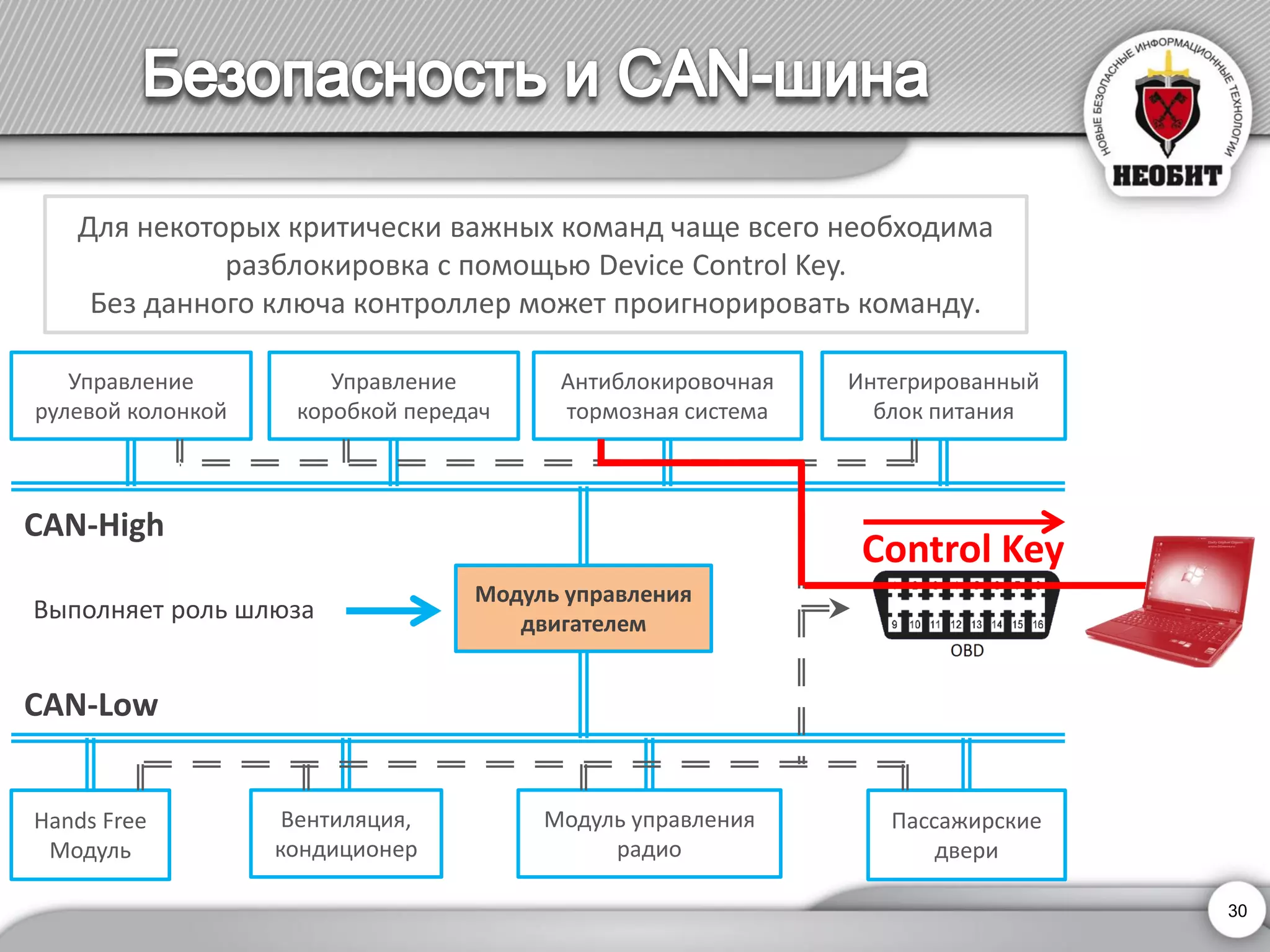 Управление рулевой колонкой 
Модуль управления двигателем 
Антиблокировочная тормозная система 
Hands Free Модуль 
Вентиляция, кондиционер 
Пассажирские двери 
Модуль управления радио 
Интегрированный блок питания 
Управление 
коробкой передач 
Выполняет роль шлюза 
CAN-High 
CAN-Low 
Control Key 
Для некоторых критически важных командчаще всего необходима разблокировкас помощью DeviceControlKey. 
Без данного ключа контроллерможет проигнорировать команду. 
30 
 