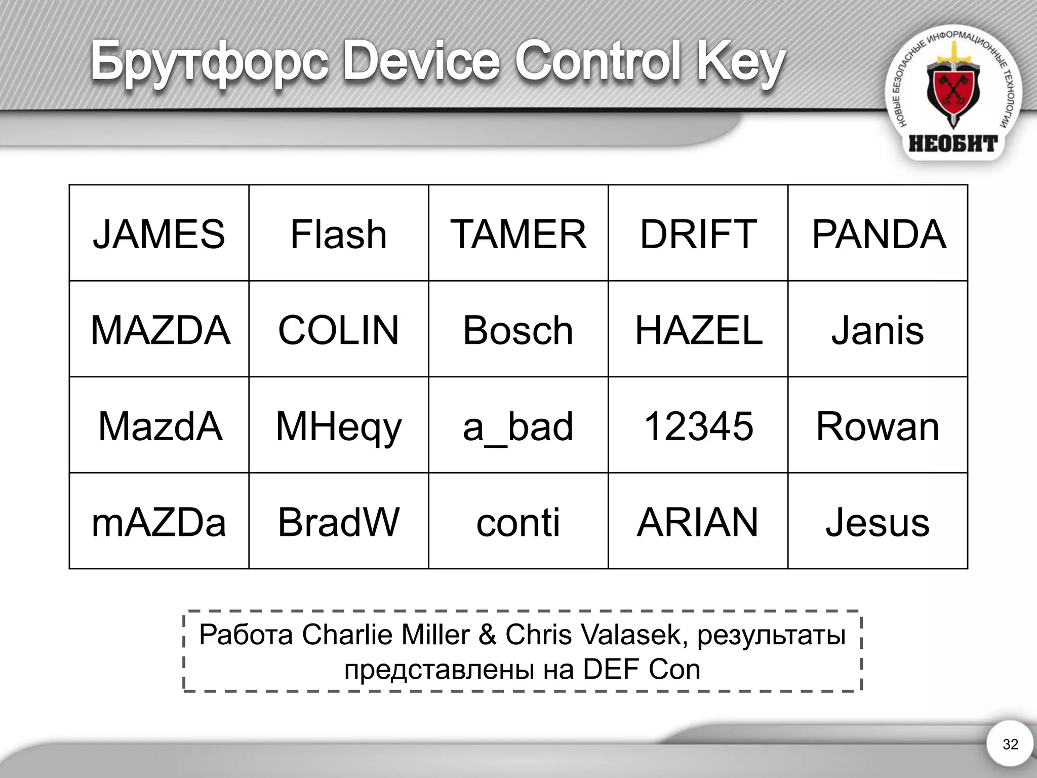 32 
JAMES 
Flash 
TAMER 
DRIFT 
PANDA 
MAZDA 
COLIN 
Bosch 
HAZEL 
Janis 
MazdA 
MHeqy 
a_bad 
12345 
Rowan 
mAZDa 
BradW 
conti 
ARIAN 
Jesus 
Работа CharlieMiller&ChrisValasek,результаты представлены на DEF Con  