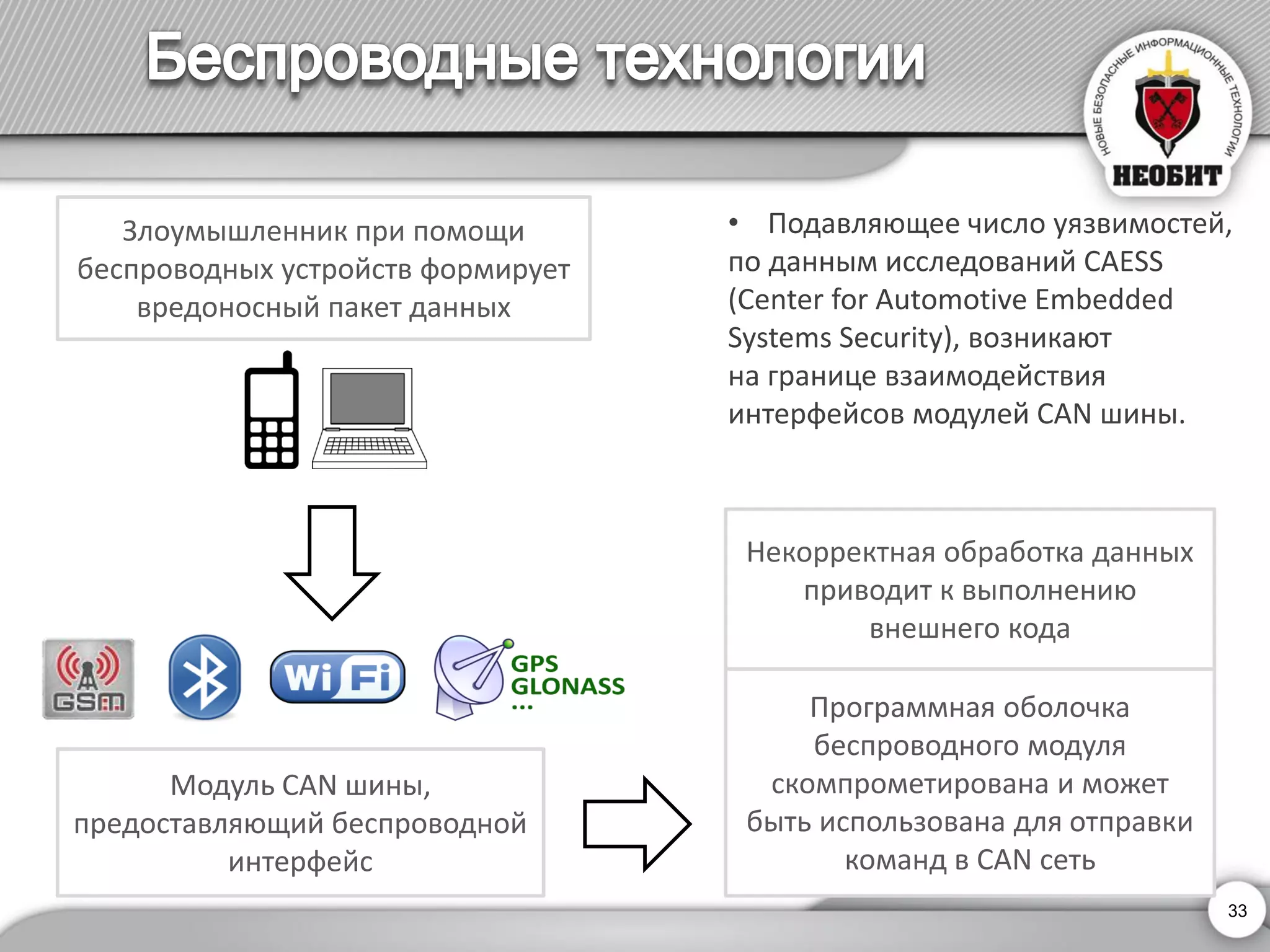 Модуль CAN шины, предоставляющий беспроводной интерфейс 
•Подавляющее число уязвимостей, 
по данным исследований CAESS 
(Center for Automotive Embedded 
Systems Security), возникают 
на границе взаимодействия 
интерфейсов модулей CAN шины. 
Злоумышленник при помощи беспроводных устройств формирует вредоносный пакет данных 
Некорректная обработка данных приводит к выполнению внешнего кода 
Программная оболочка беспроводного модуля скомпрометирована и может быть использована для отправки команд в CAN сеть 
33 
 