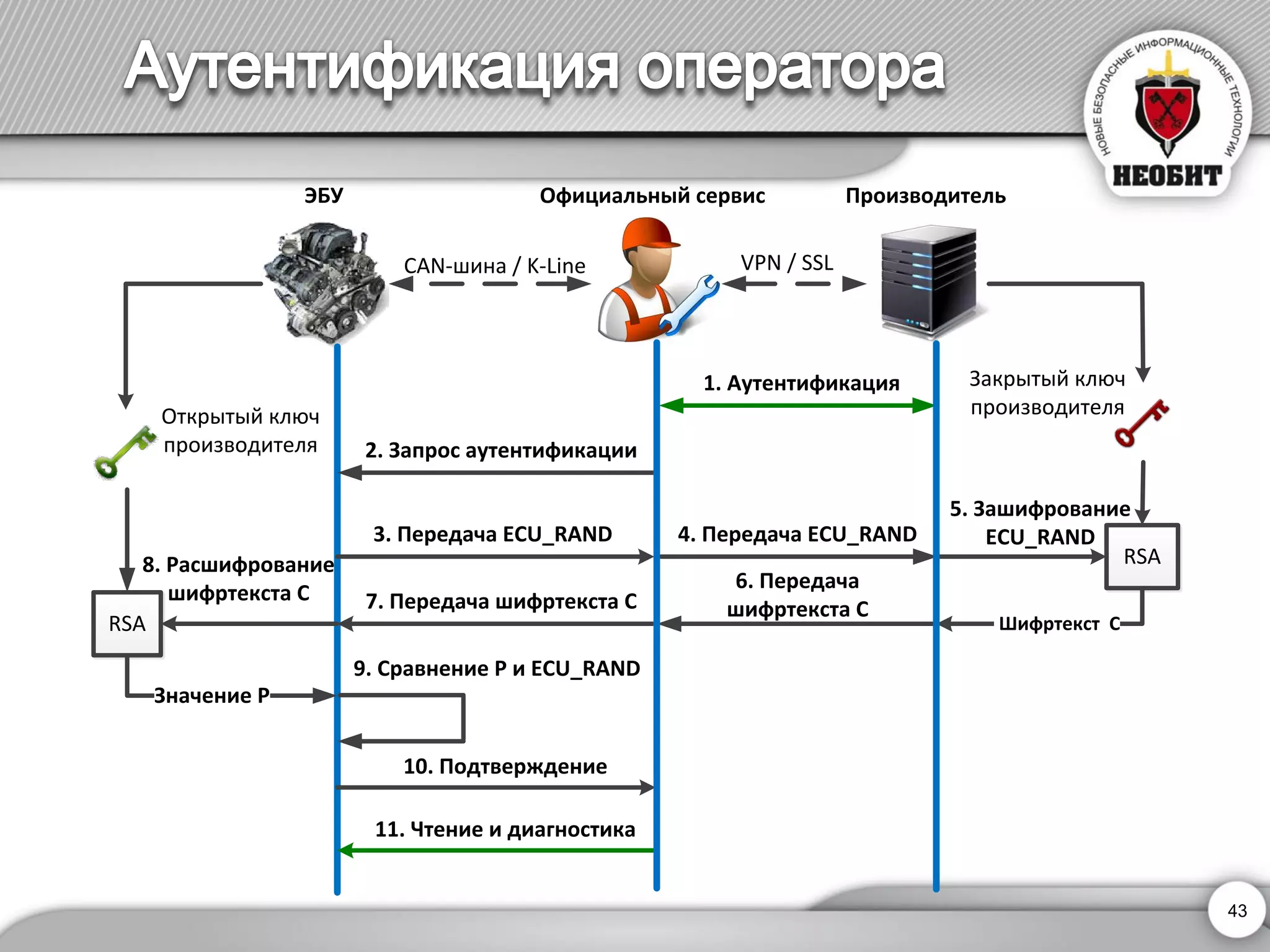 1. Аутентификация 
2. Запрос аутентификации 
3. Передача ECU_RAND 4. Передача ECU_RAND 
6. Передача 
7. Передача шифртекста C шифртекста C 
RSA 
RSA Шифртекст C 
9. Сравнение P и ECU_RAND 
10. Подтверждение 
11. Чтение и диагностика 
Значение P 
CAN-шина / K-Line VPN / SSL 
ЭБУ Официальный сервис Производитель 
8. Расшифрование 
шифртекста C 
5. Зашифрование 
ECU_RAND 
Закрытый ключ 
Открытый ключ производителя 
производителя 
43 
 
