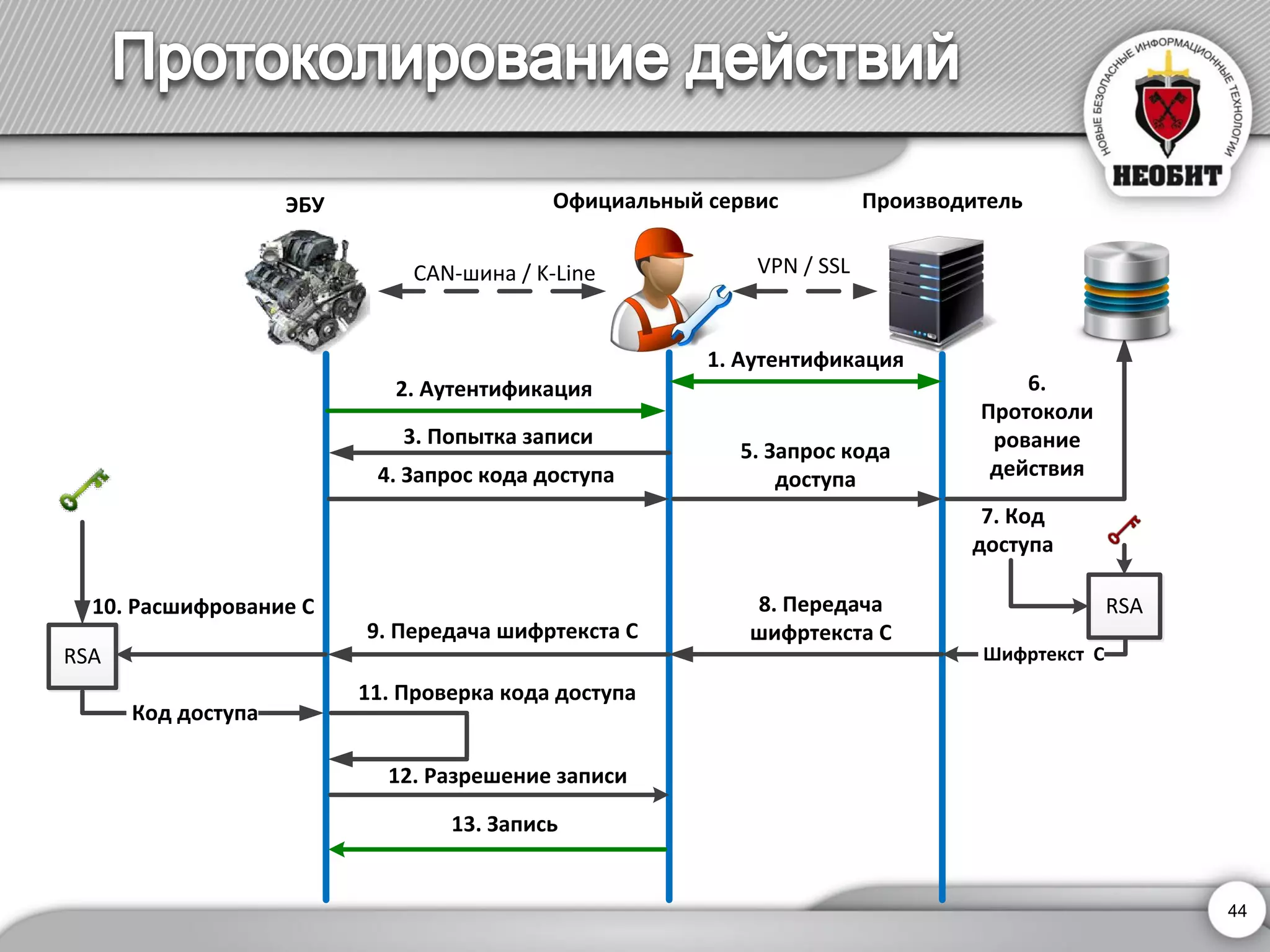 1. Аутентификация 
2. Аутентификация 
RSA 
RSA Шифртекст C 
11. Проверка кода доступа 
12. Разрешение записи 
13. Запись 
Код доступа 
CAN-шина / K-Line VPN / SSL 
ЭБУ Официальный сервис Производитель 
10. Расшифрование C 
7. Код 
доступа 
3. Попытка записи 
4. Запрос кода доступа 
5. Запрос кода 
доступа 
8. Передача 
шифртекста C 
6. 
Протоколи 
рование 
действия 
9. Передача шифртекста C 
44 
 