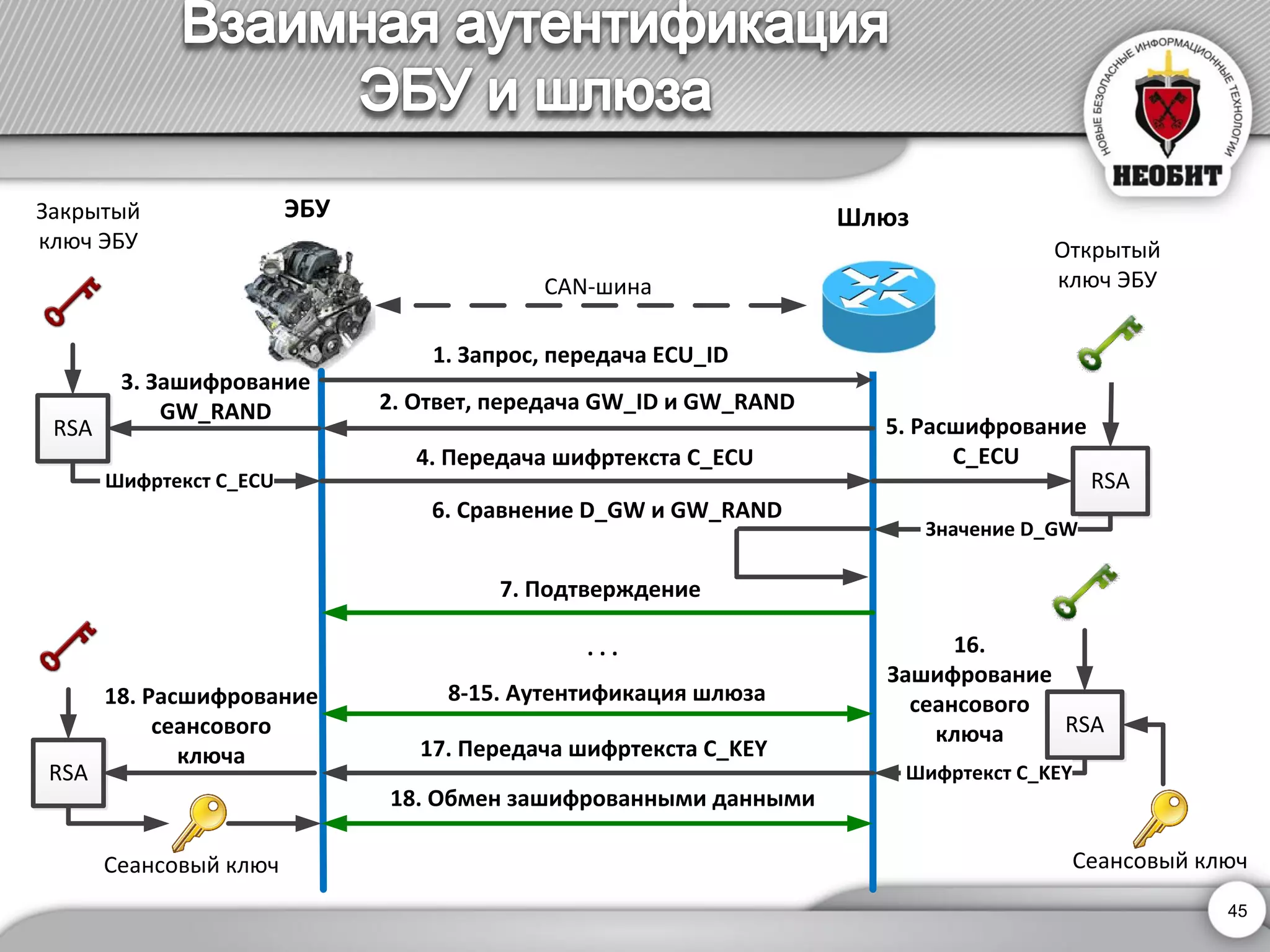 Сеансовый ключ 
RSA 
RSA 
Шифртекст C_ECU 
CAN-шина 
ЭБУ Шлюз 
3. Зашифрование 
GW_RAND 
1. Запрос, передача ECU_ID 
2. Ответ, передача GW_ID и GW_RAND 
5. Расшифрование 
4. Передача шифртекста C_ECU C_ECU 
6. Сравнение D_GW и GW_RAND 
Значение D_GW 
7. Подтверждение 
RSA 
16. 
Зашифрование 
сеансового 
ключа 
Шифртекст С_KEY 
8-15. Аутентификация шлюза 
. . . 
17. Передача шифртекста С_KEY 
RSA 
18. Расшифрование 
сеансового 
ключа 
18. Обмен зашифрованными данными 
Открытый 
ключ ЭБУ 
Закрытый 
ключ ЭБУ 
Сеансовый ключ 
45 
 