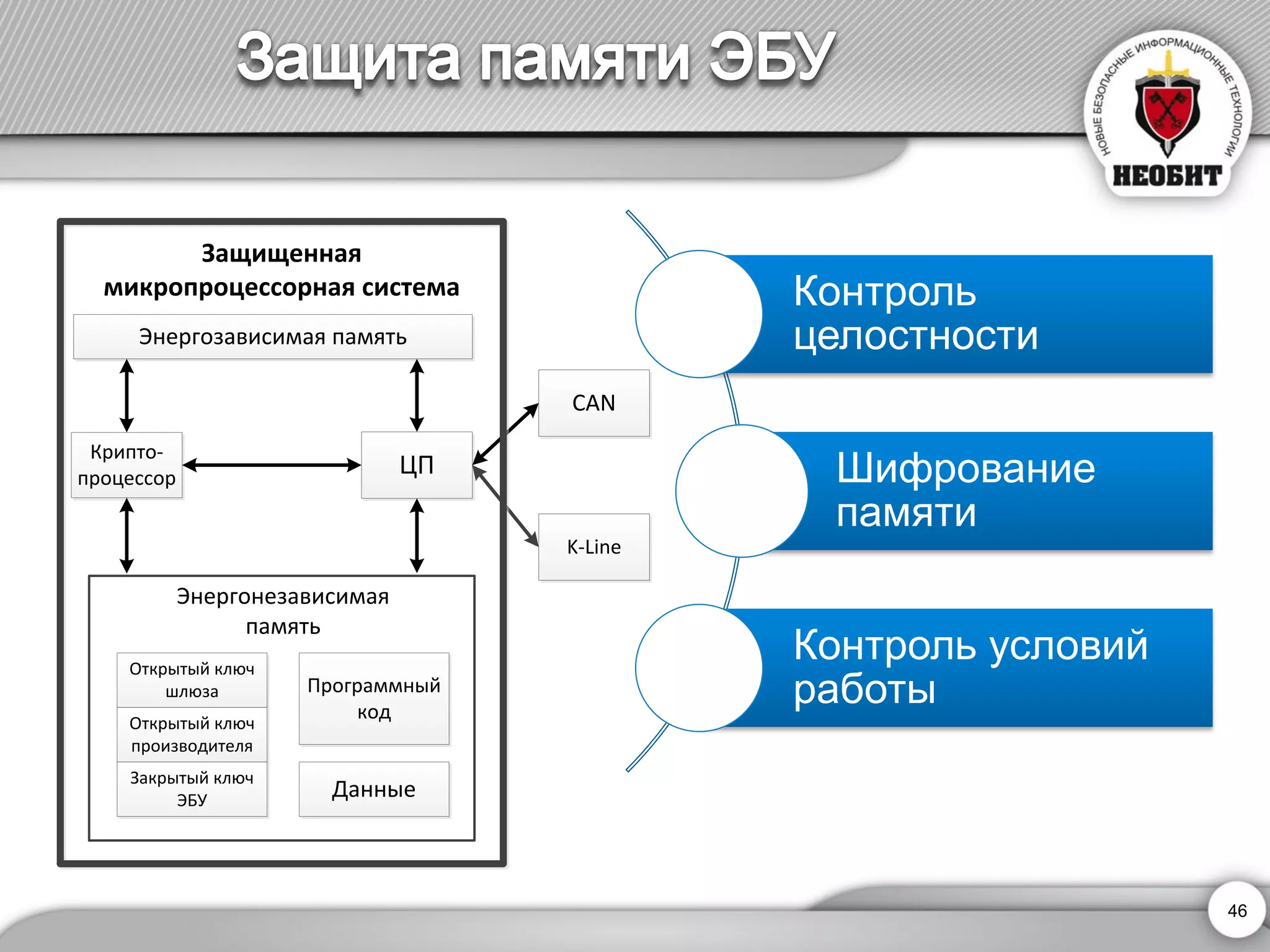 Контроль 
целостности 
Шифрование 
памяти 
Контроль условий 
работы 
ЦП Крипто- 
процессор 
CAN 
K-Line 
Энергозависимая память 
Энергонезависимая 
память 
Открытый ключ 
шлюза 
Открытый ключ 
производителя 
Закрытый ключ 
ЭБУ 
Программный 
код 
Данные 
Защищенная 
микропроцессорная система 
46 
 
