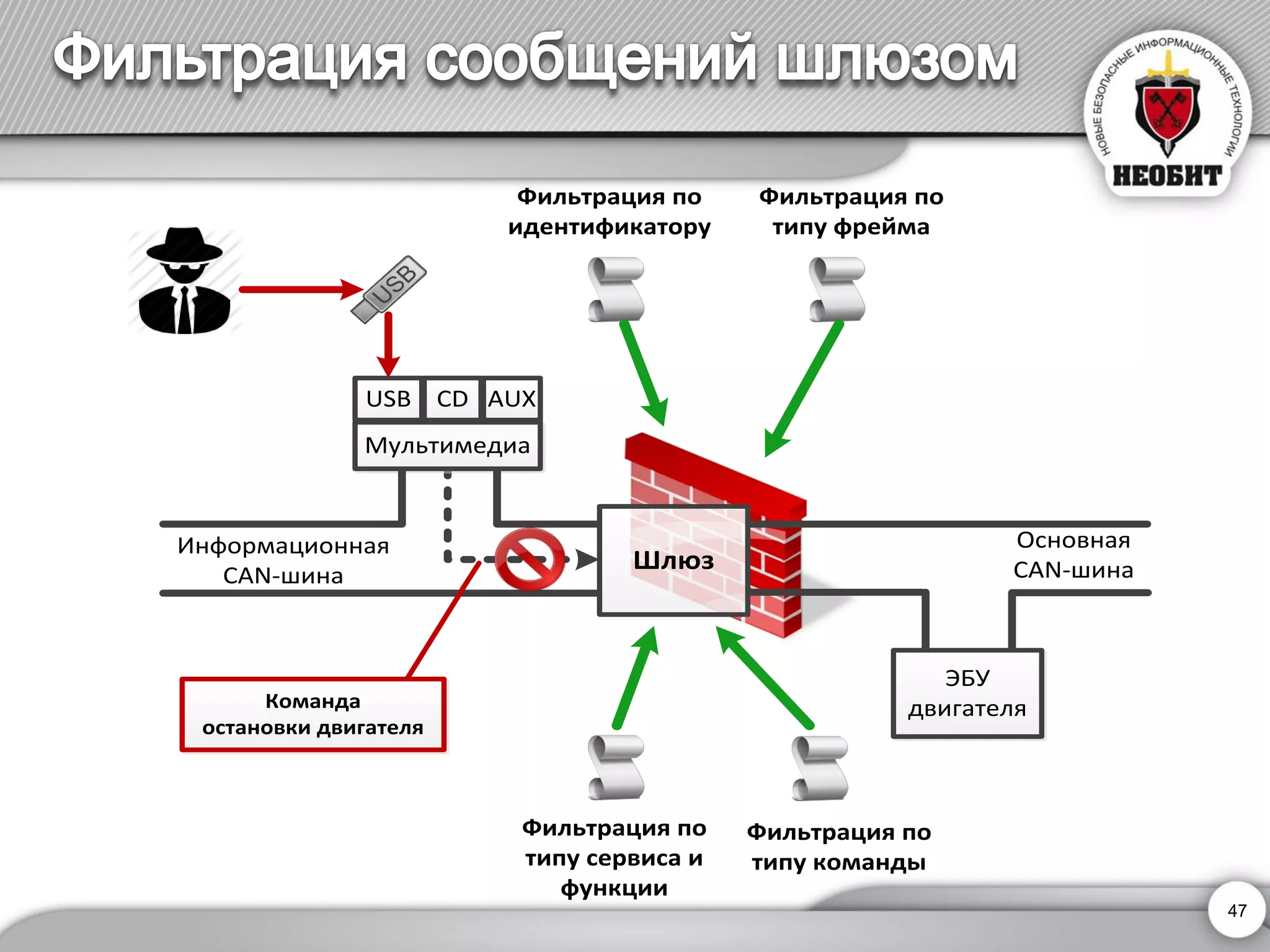 Мультимедиа 
Шлюз 
ЭБУ 
двигателя 
Информационная 
CAN-шина 
Основная 
CAN-шина 
USB CD AUX 
Команда 
остановки двигателя 
Фильтрация по 
идентификатору 
Фильтрация по 
типу сервиса и 
функции 
Фильтрация по 
типу фрейма 
Фильтрация по 
типу команды 
47 
 