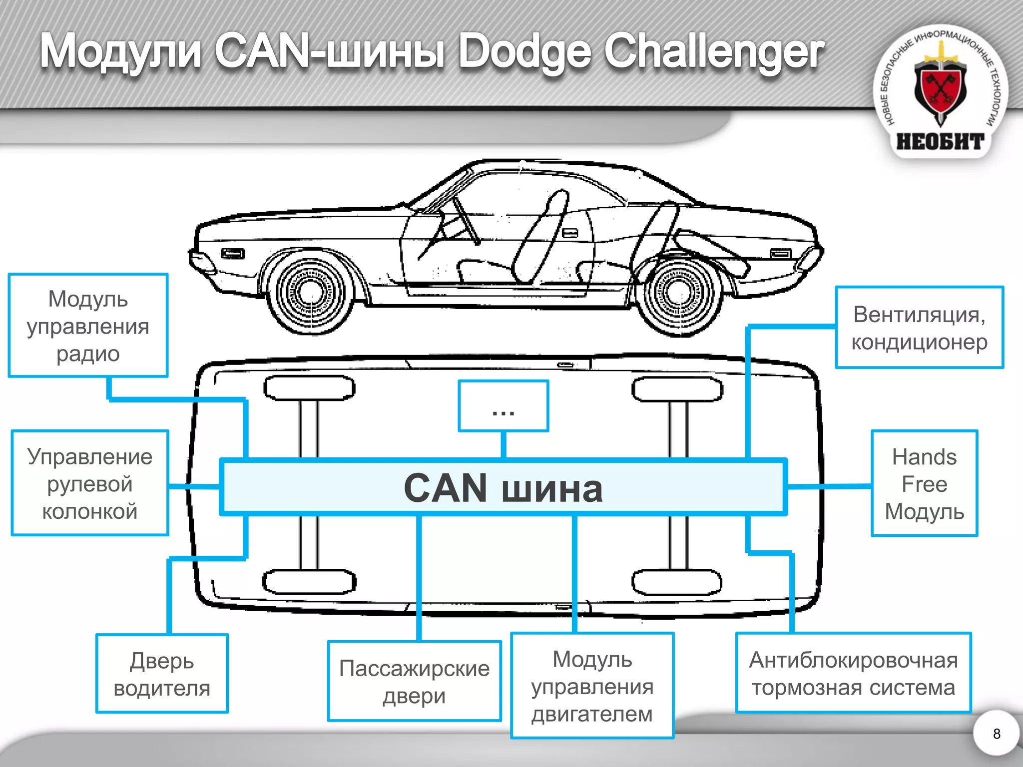 CAN шина 
PCM 
RCM 
PDM 
HFM 
ABS 
SCM 
DDM 
HVAC 
… 
Модуль управления двигателем 
Дверь водителя 
Пассажирские двери 
Управление рулевой колонкой 
Модуль управления радио 
Антиблокировочная тормозная система 
Hands Free Модуль 
Вентиляция, кондиционер 
8 
 