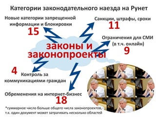 Категории законодательного наезда на Рунет 
Новые категории запрещенной 
информации и блокировки 
Санкции, штрафы, сроки 
Ограничения для СМИ 
(в т.ч. онлайн) 
15 
законы и 
законопроекты 
Контроль за 
коммуникациями граждан 
Обременения на интернет-бизнес 
18 
9 
4 
11 
*суммарное число больше общего числа законопроектов, 
т.к. один документ может затрагивать несколько областей 
 