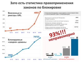 Зато есть статистика правоприменения 
законов по блокировке 
неправомерно 
5000 
4000 
3000 
2000 
1000 
0 
75000 
60000 
45000 
30000 
15000 
0 
Внесенные в 
реестры URL 
4865 
87 
12.12 04.13 08.13 11.13 04.14 09.14 
Блокируемые 
«заодно» домены 
74733 
2000 
12.12 04.13 08.13 11.13 04.14 09.14 
93%!!! 
 