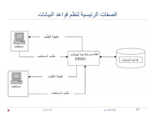 الصفات الرئيسية لنظم قواعد البيانات 
17 جامعة خضوري أ.فداء قرمش 
 