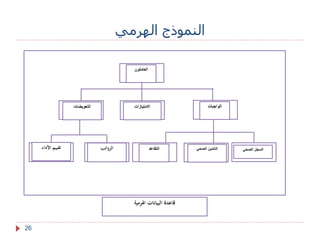 النموذج الهرمي 
الواجبات الامتيازات 
السجل الصحي التأمين الصحي التقاعد 
العاملون 
التعويضات 
قاعدة البيانات الهرمية 
الرواتب تقييم الأداء 
26 
 