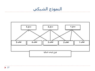 النموذج الشبكي 
مساق 1 مساق 2 مساق 3 
) 
الطالب 1 الطالب 2 الطالب 3 الطالب 4 الطالب 5 
نموذج البيانات الشبكية 
27 
 