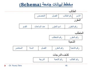 )Schema( مخطط لبيانات جامعة 
الاسم رقم الطالب الفصل التخصص 
رقم-المقرر اسم المقرر عدد الساعات القسم 
رقم-المقرر رقم-المتطلب 
رقم-الشعبة رقم-المقرر الفصل السنة المحاضر 
- Dr. Yousry Taha 46 
الطالب 
المقرر 
المتطلب 
الشعبة 
كشف-الدرجات 
رقم الطالب رقم الشعبة الدرجة 
 