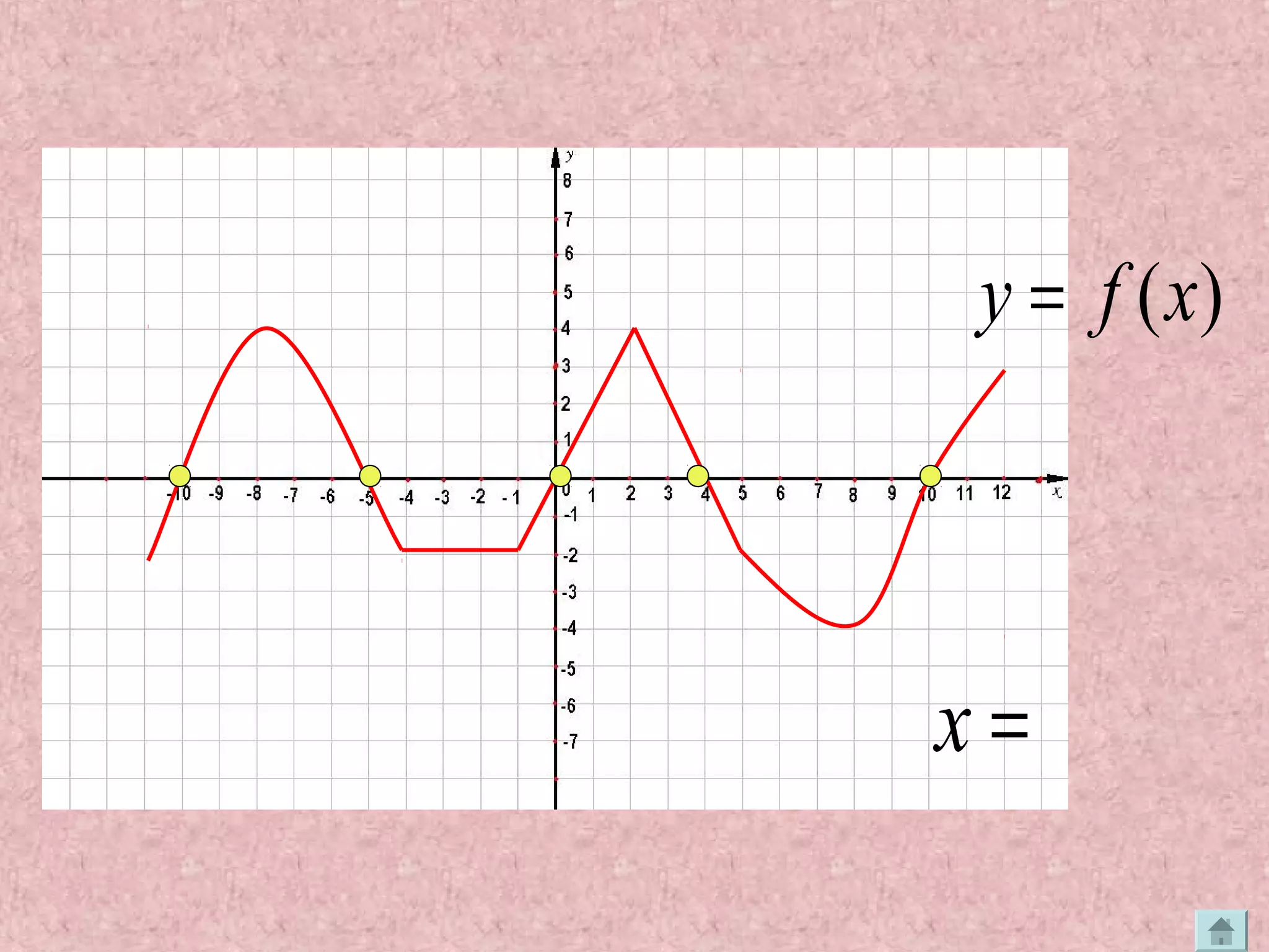 y = f (x) 
x = 
 