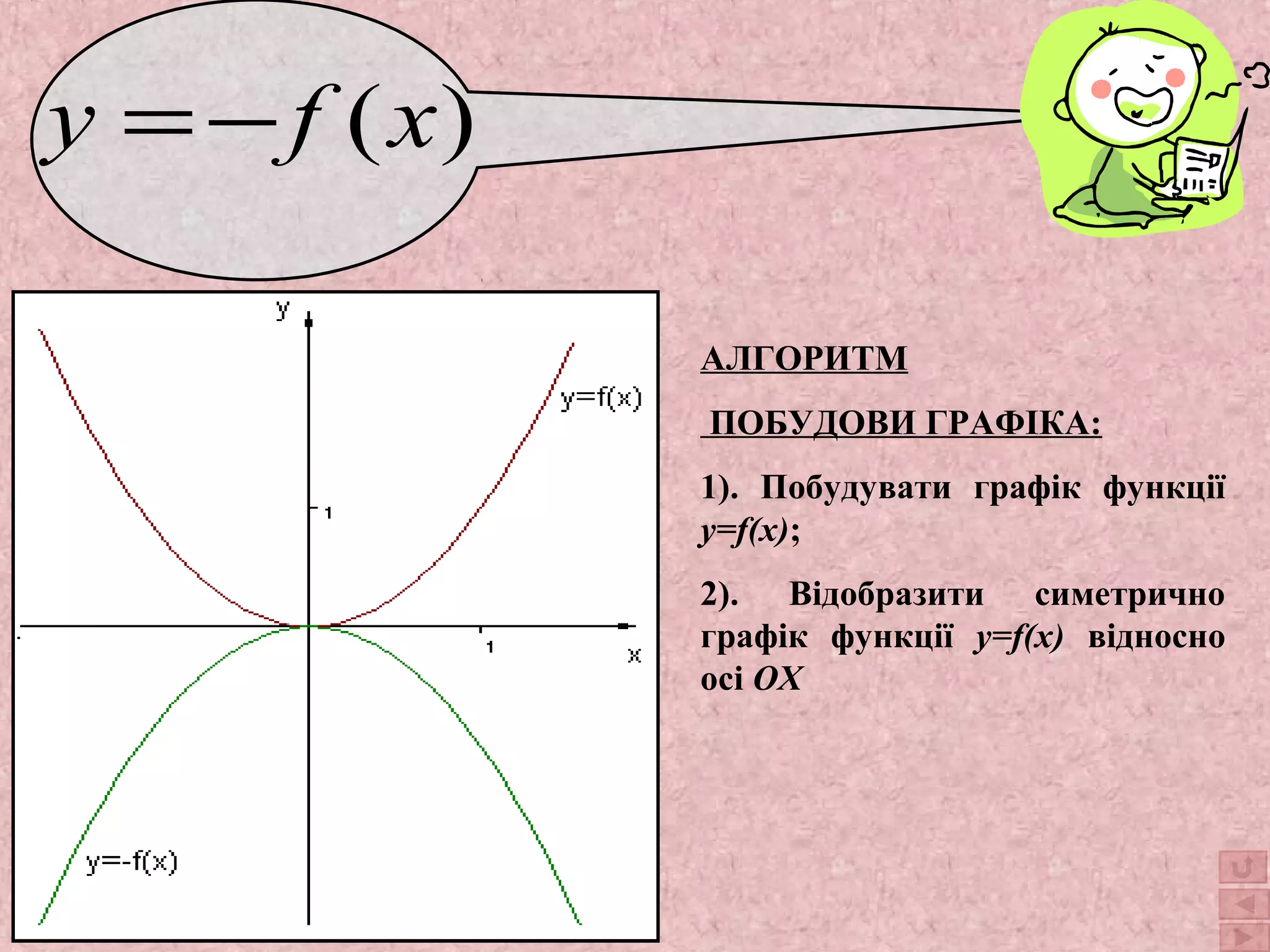 y =-f (x) 
АЛГОРИТМ 
ПОБУДОВИ ГРАФІКА: 
1). Побудувати графік функції 
y=f(x); 
2). Відобразити симетрично 
графік функції y=f(x) відносно 
осі ОХ 
 