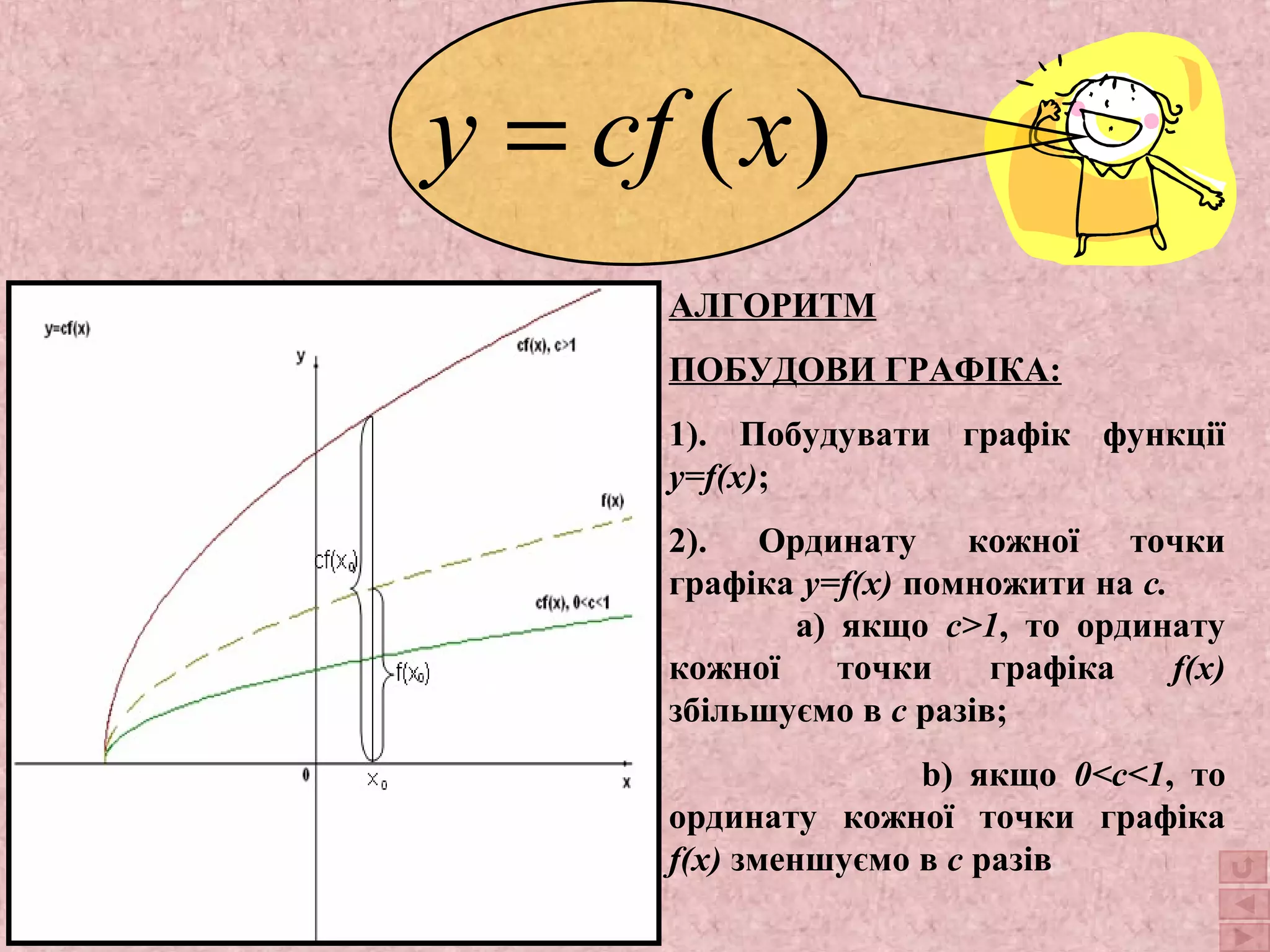 y = cf (x) 
АЛГОРИТМ 
ПОБУДОВИ ГРАФІКА: 
1). Побудувати графік функції 
y=f(x); 
2). Ординату кожної точки 
графіка y=f(x) помножити на с. 
а) якщо с>1, то ординату 
кожної точки графіка f(x) 
збільшуємо в с разів; 
b) якщо 0<c<1, то 
ординату кожної точки графіка 
f(x) зменшуємо в с разів 
 