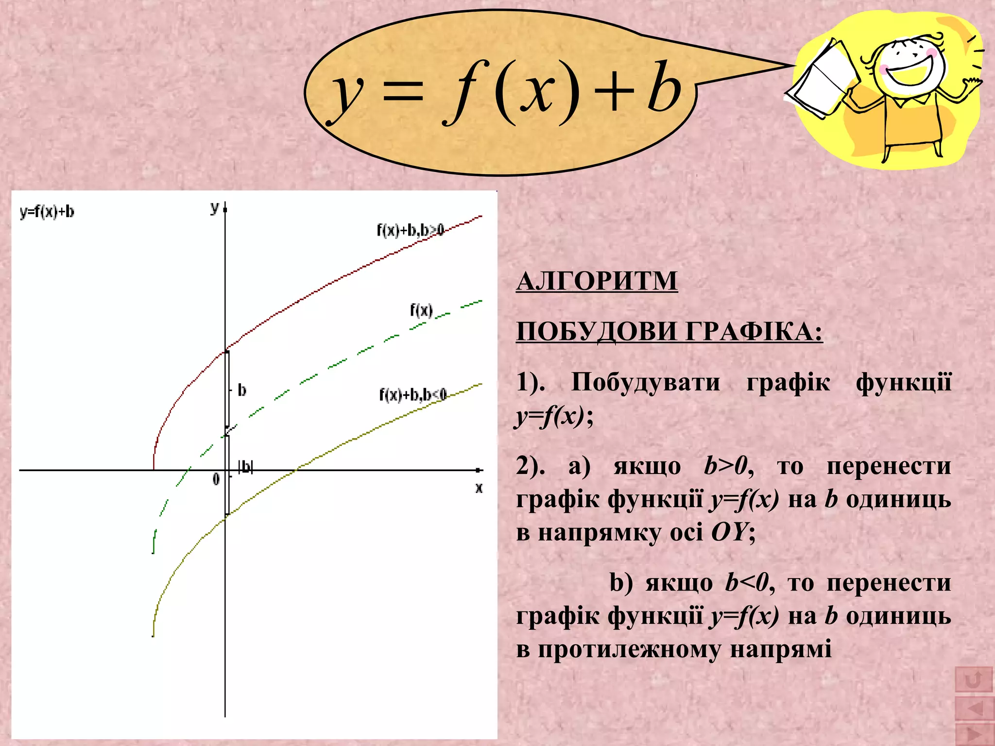 y = f (x) + b 
АЛГОРИТМ 
ПОБУДОВИ ГРАФІКА: 
1). Побудувати графік функції 
y=f(x); 
2). а) якщо b>0, то перенести 
графік функції y=f(x) на b одиниць 
в напрямку осі OY; 
b) якщо b<0, то перенести 
графік функції y=f(x) на b одиниць 
в протилежному напрямі 
 