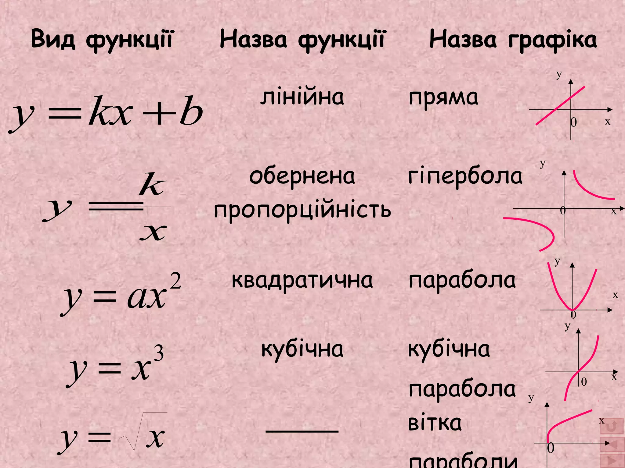Вид функції Назва функції Назва графіка 
лінійна пряма 
обернена 
пропорційність 
гіпербола 
квадратична парабола 
кубічна кубічна 
парабола 
вітка 
параболи 
y =kx +b 
y =k 
x 
y = ax2 
y = x3 
y = x 
0 х 
у 
х 
у 
0 
0 
х 
у 
х 
у 
0 
х 
у 
0 
 