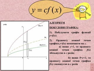 y = cf (x) 
АЛГОРИТМ 
ПОБУДОВИ ГРАФІКА: 
1). Побудувати графік функції 
y=f(x); 
2). Ординату кожної точки 
графіка y=f(x) помножити на с. 
а) якщо с>1, то ординату 
кожної точки графіка f(x) 
збільшуємо в с разів; 
b) якщо 0<c<1, то 
ординату кожної точки графіка 
f(x) зменшуємо в с разів 
 