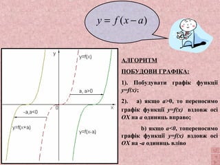y = f (x - a) 
АЛГОРИТМ 
ПОБУДОВИ ГРАФІКА: 
1). Побудувати графік функції 
y=f(x); 
2). а) якщо a>0, то переносимо 
графік функції y=f(x) вздовж осі 
ОХ на а одиниць вправо; 
b) якщо a<0, топереносимо 
графік функції y=f(x) вздовж осі 
ОХ на -а одиниць вліво 
 