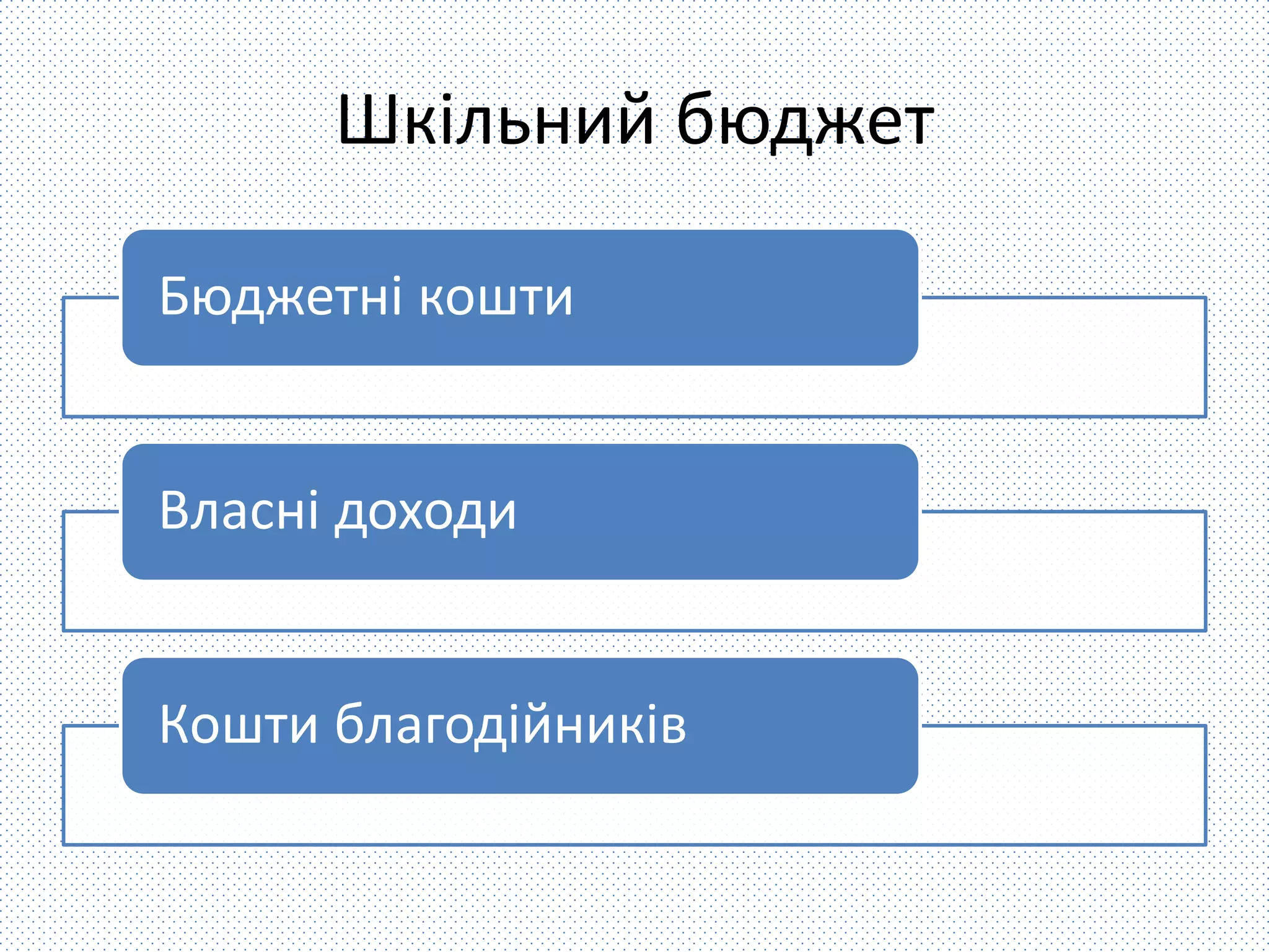 Шкільний бюджет 
Бюджетні кошти 
Власні доходи 
Кошти благодійників 
 
