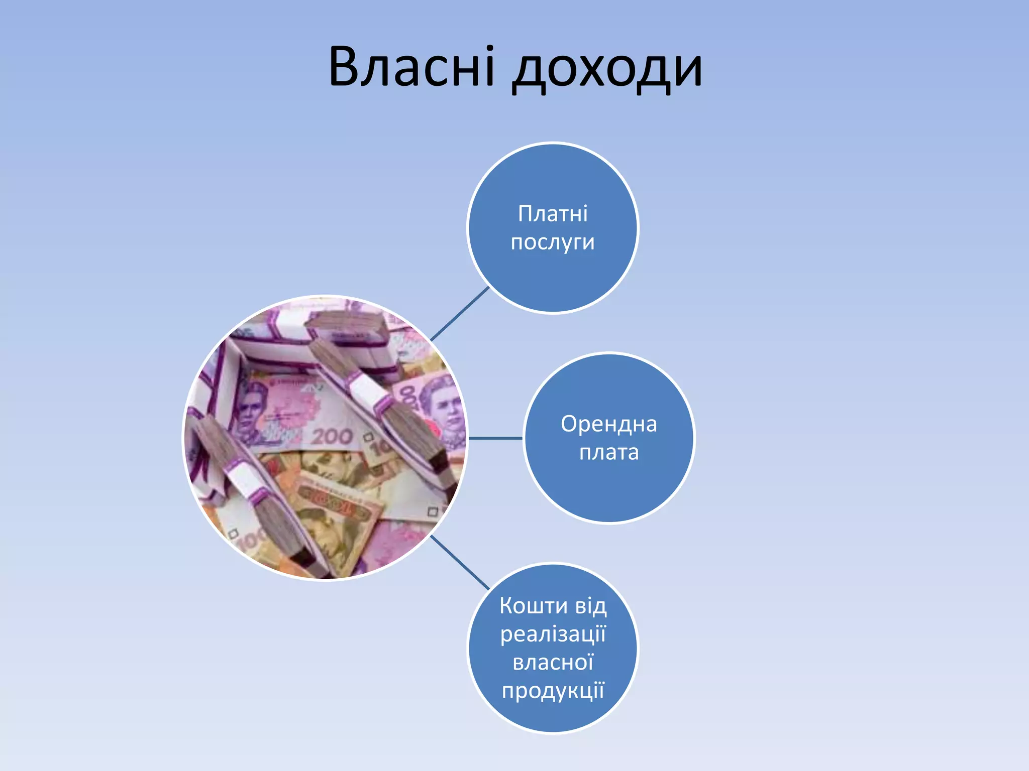 Власні доходи 
Платні 
послуги 
Орендна 
плата 
Кошти від 
реалізації 
власної 
продукції 
 