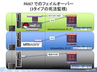 PAN7 でのフェイルオーバー 
(3タイプの死活監視) 
BEEP (RFC 3080) 
PAN heartbeat agent PAN Manager 
Operating System 
VMkernel 
PAN Manager 
PAN Manager 
BMC 
ping 
Managed/Enhanced モード 
ping 
Managed/Basic モード 
電源の状態 
Unmanged モード 
 