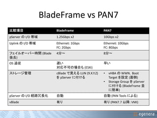BladeFrame vs PAN7 
比較項目BladeFrame PAN7 
pServer のI/O 帯域1.25Gbps x2 10Gbps x2 
Uplink のI/O 帯域Ethernet: 1Gbps 
FC: 2Gbps 
Ethernet: 10Gbps 
FC: 8Gbps 
フェイルオーバー時間(Blade 
抜去) 
4分〜8分〜 
OS 追従遅い 
対応不可の場合も(ESXi) 
早い 
ストレージ管理cBlade で見えるLUN (9.X.Y.Z) 
をpServer に付ける 
• vHBA のWWN，Boot 
Target を設定(面倒) 
• Storage Group をpServer 
に付ける(BladeFrame 並 
に簡単) 
pServer のI/O 経路冗長化自動自動(PAN Tools による) 
vBlade 有り有り(PAN7.7 以降: VMI) 
 