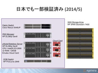 日本でも一部検証済み(2014/5) 
Fabric Switch 
Cisco Nexus 5548UP 
PAN Manager 
HP DL380p Gen8 
pNode/Stateless Server 
HP DL380p Gen8 
CPU: Intel(R) E5-2690 
v2 RAM: 128GB 
Emulex Cloud Card 
OOB Switch 
HP ProCurve 2848 
SAN Storage Array 
HP 3PAR StoreServ 7400 
Cloud Card 
 