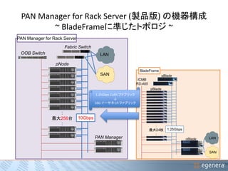 PAN Manager for Rack Server (製品版) の機器構成 
~ BladeFrameに準じたトポロジ~ 
LAN 
SAN 
pNode 
: 
最大256台 
: 
PAN Manager 
OOB Switch 
Fabric Switch 
10Gbps 
LAN 
SAN 
: 
sBlade 
最大24枚 
: 
ICMB 
RS-485 
pBlade 
cBlade 
1.25Gbps 
PAN Manager for Rack Server 
BladeFrame 
1.25Gbps CLAN ファブリック 
↓ 
10G イーサネットファブリック 
 