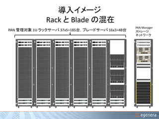 導入イメージ 
Rack とBlade の混在 
PAN 管理対象1U ラックサーバ37x5=185台，ブレードサーバ16x3=48台PAN Manager 
ストレージ 
ネットワーク 
