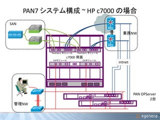 PAN7 システム構成~ HP c7000 の場合 
FlexFabric モジュールFlexFabric モジュール 
c7000 背面 
OAモジュールOAモジュール 
PAN OPServer 
2台 
管理NW 
業務NW 
SAN 
intnet 
 