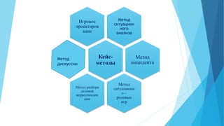 Метод 
ситуацион 
ного 
анализа 
Игровое 
проектиров 
ание 
Кейс- 
методы 
Метод 
инцидента 
Метод 
ситуационн 
о – 
ролевых 
игр 
Метод разбора 
деловой 
корреспонден 
ции 
Метод 
дискуссии 
 