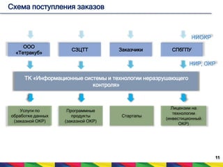 11 
Схема поступления заказов 
ООО 
«Тетракуб» 
СЗЦТТ Заказчики СПбГПУ 
ТК «Информационные системы и технологии неразрушающего 
контроля» 
Услуги по 
обработке данных 
(заказной ОКР) 
Программные 
продукты 
(заказной ОКР) 
Стартапы 
Лицензии на 
технологии 
(инвестиционный 
ОКР) 
НИОКР 
НИР, ОКР 
 