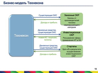 13 
Бизнес-модель Технекона 
Существующие ОИС 
Денежные средства, 
существующие ОИС 
Новая ИС: лицензии, 
патенты 
Денежные средства, 
существующие ОИС 
Доходы и прибыль 
Заказные ОКР 
Заказы от 
производителей 
техники 
неразрушающего 
контроля 
Инвестиционные 
ОКР 
Расширение сферы 
применения ИТ в НК 
Стартапы 
Spin-off в результате 
осуществления 
инвестиционного 
ОКР 
Доходы и прибыль 
Технекон 
 