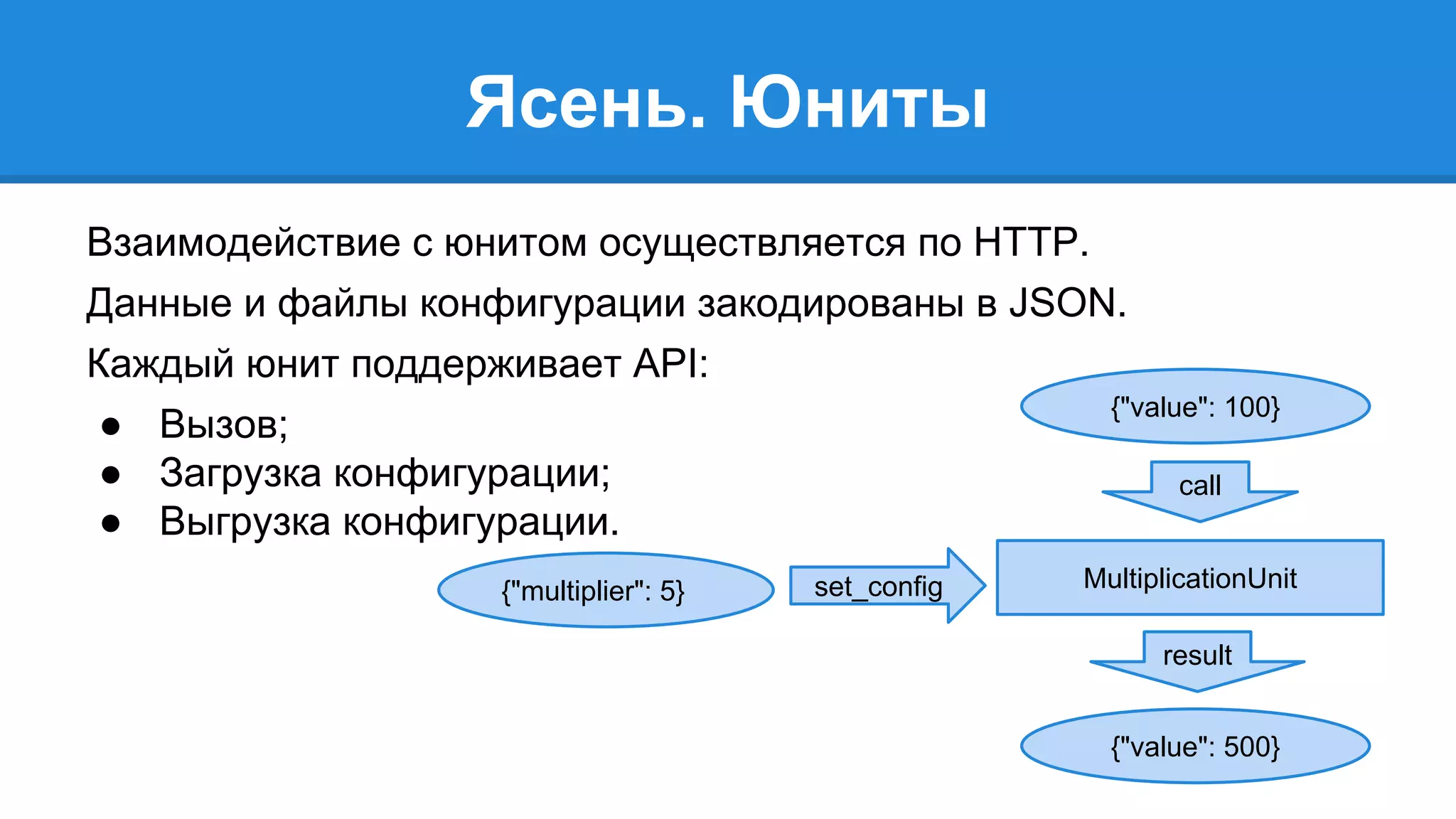 Ясень. Юниты 
Взаимодействие с юнитом осуществляется по HTTP. 
Данные и файлы конфигурации закодированы в JSON. 
Каждый юнит поддерживает API: 
● Вызов; 
● Загрузка конфигурации; 
● Выгрузка конфигурации. 
{"value": 100} 
call 
MultiplicationUnit 
{"multiplier": 5} set_config 
result 
{"value": 500} 
 