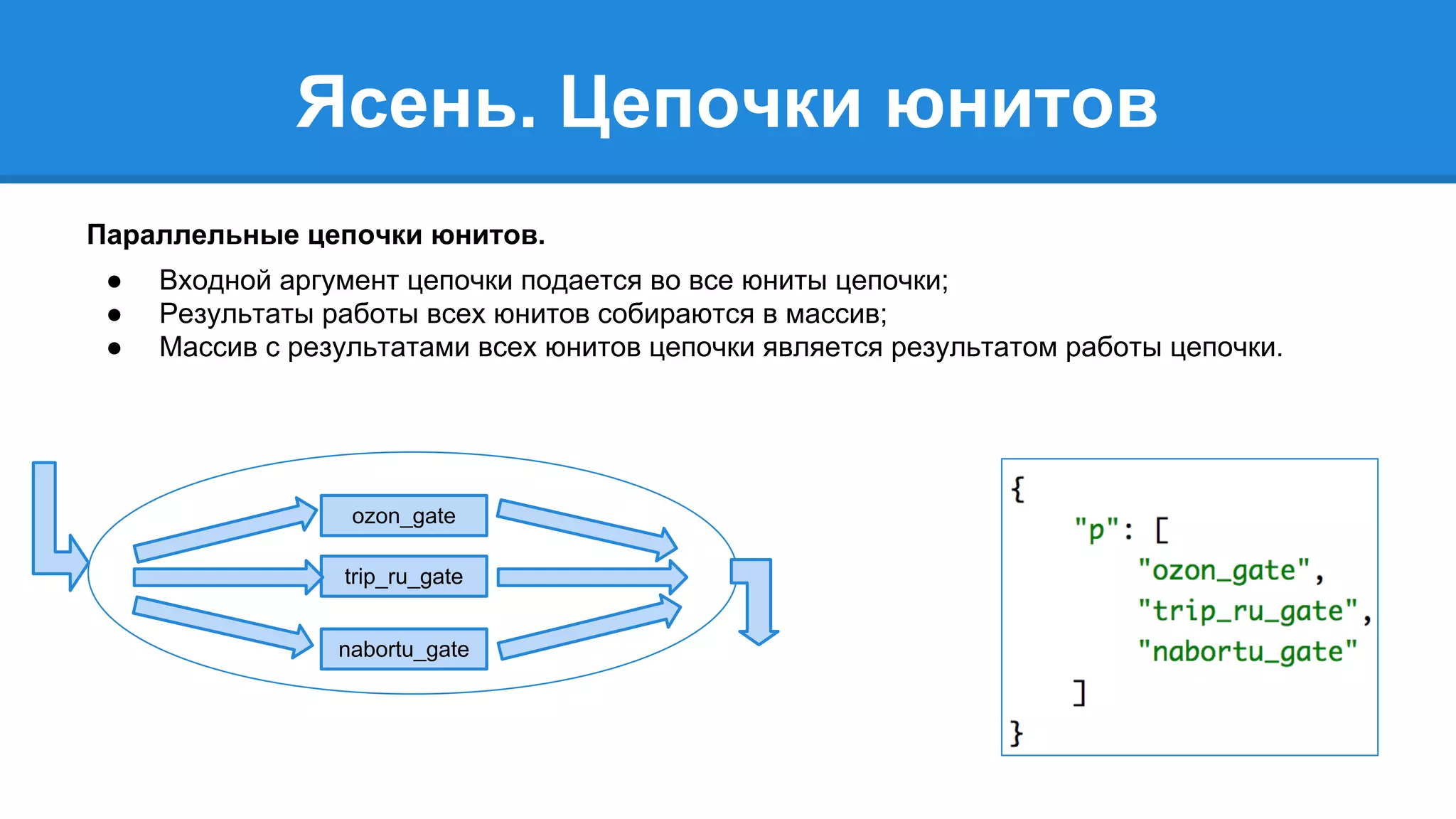 Ясень. Цепочки юнитов 
Параллельные цепочки юнитов. 
● Входной аргумент цепочки подается во все юниты цепочки; 
● Результаты работы всех юнитов собираются в массив; 
● Массив с результатами всех юнитов цепочки является результатом работы цепочки. 
ozon_gate 
trip_ru_gate 
nabortu_gate 
 