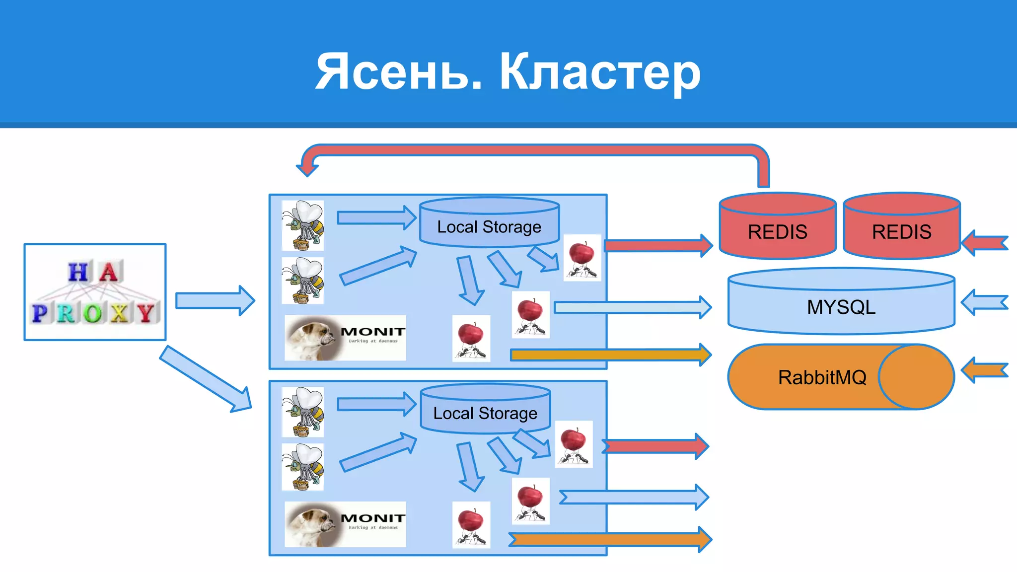 Ясень. Кластер 
Local Storage 
REDIS REDIS 
MYSQL 
RabbitMQ 
Local Storage 
 