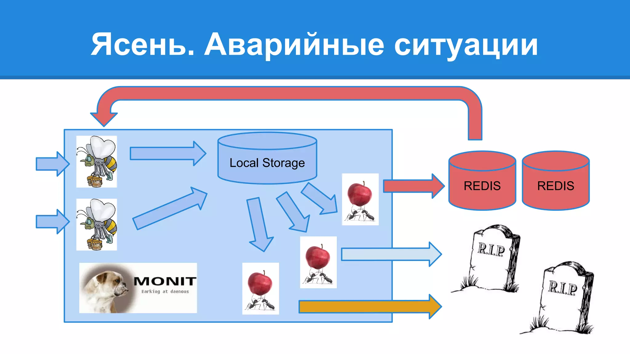 Ясень. Аварийные ситуации 
Local Storage 
REDIS REDIS 
 