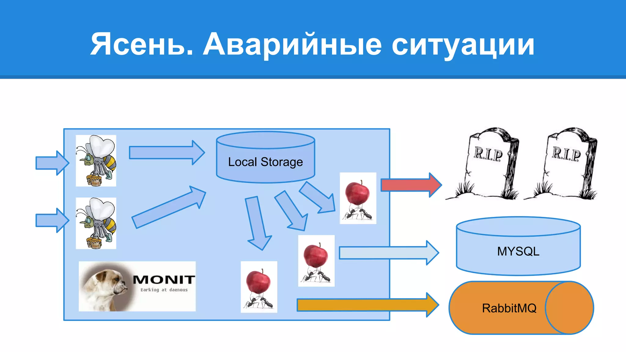 Ясень. Аварийные ситуации 
Local Storage 
MYSQL 
RabbitMQ 
 
