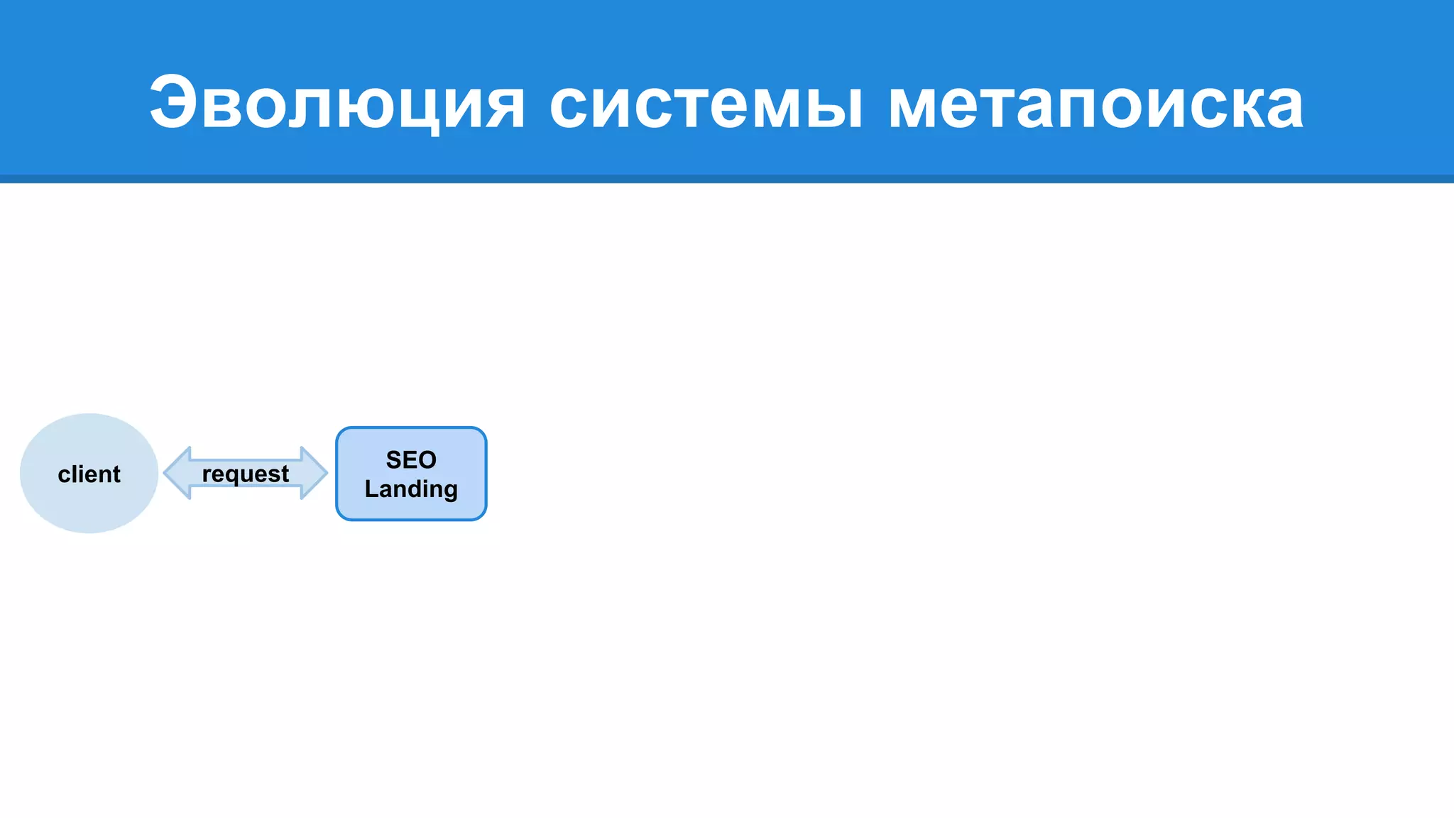Эволюция системы метапоиска 
SEO 
client request Landing 
 