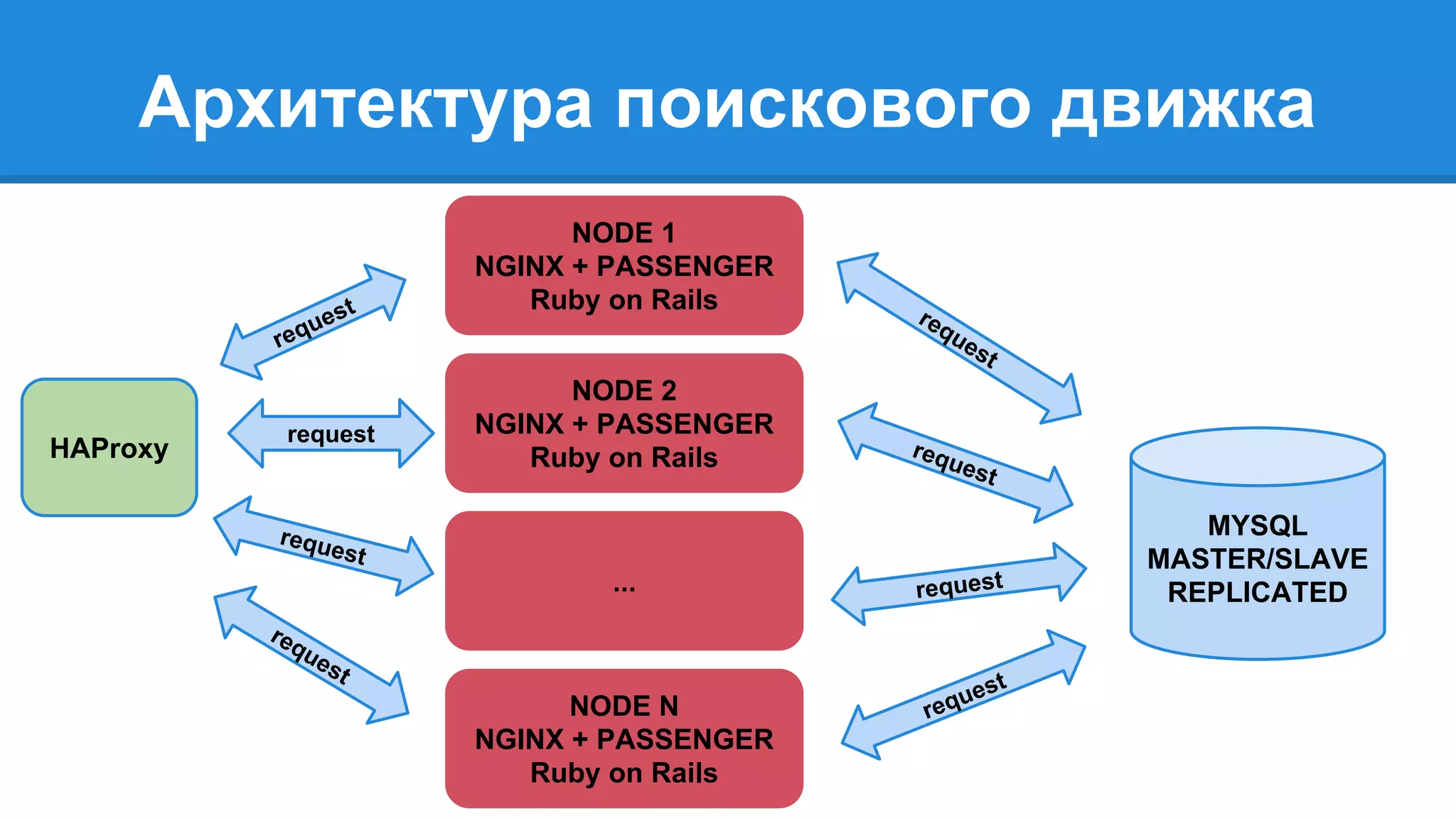 Архитектура поискового движка 
request 
request 
HAProxy 
request 
request 
request 
request 
NODE 1 
NGINX + PASSENGER 
Ruby on Rails 
NODE 2 
NGINX + PASSENGER 
Ruby on Rails 
... 
MYSQL 
MASTER/SLAVE 
REPLICATED 
request 
request 
NODE N 
NGINX + PASSENGER 
Ruby on Rails 
 