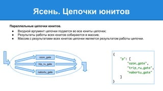 Ясень. Цепочки юнитов 
Параллельные цепочки юнитов. 
● Входной аргумент цепочки подается во все юниты цепочки; 
● Результаты работы всех юнитов собираются в массив; 
● Массив с результатами всех юнитов цепочки является результатом работы цепочки. 
ozon_gate 
trip_ru_gate 
nabortu_gate 
 
